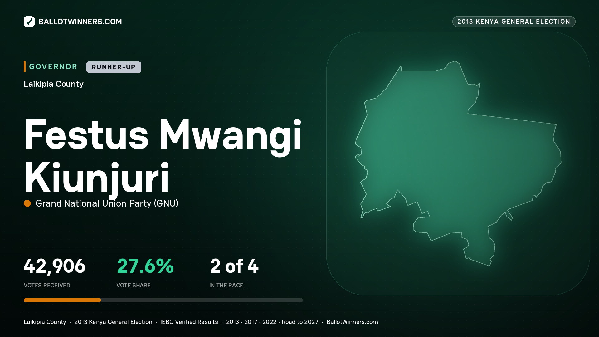 FESTUS MWANGI KIUNJURI, GRAND NATIONAL UNION PARTY, contested Governor for LAIKIPIA, 42,906 votes, 2013 Kenya general election.