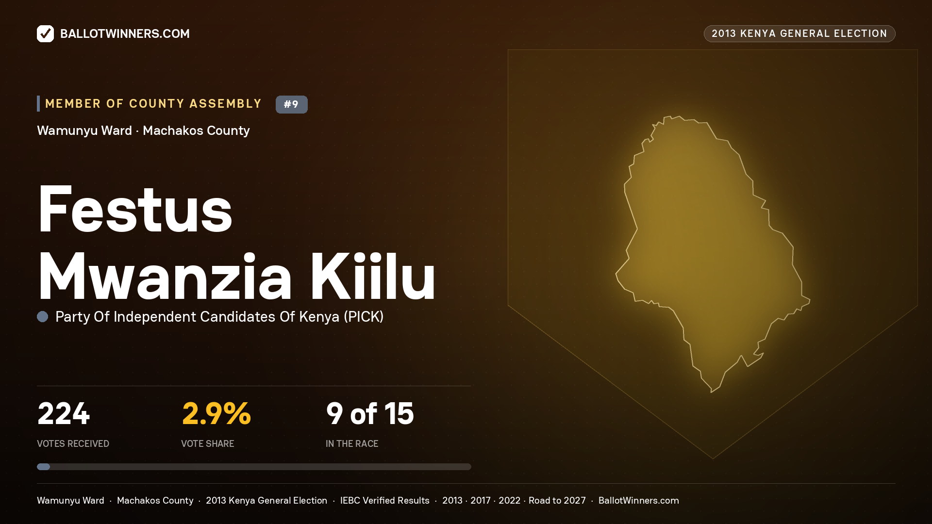 FESTUS MWANZIA KIILU, contested Member of County Assembly for WAMUNYU, 224 votes, 2013 Kenya general election.