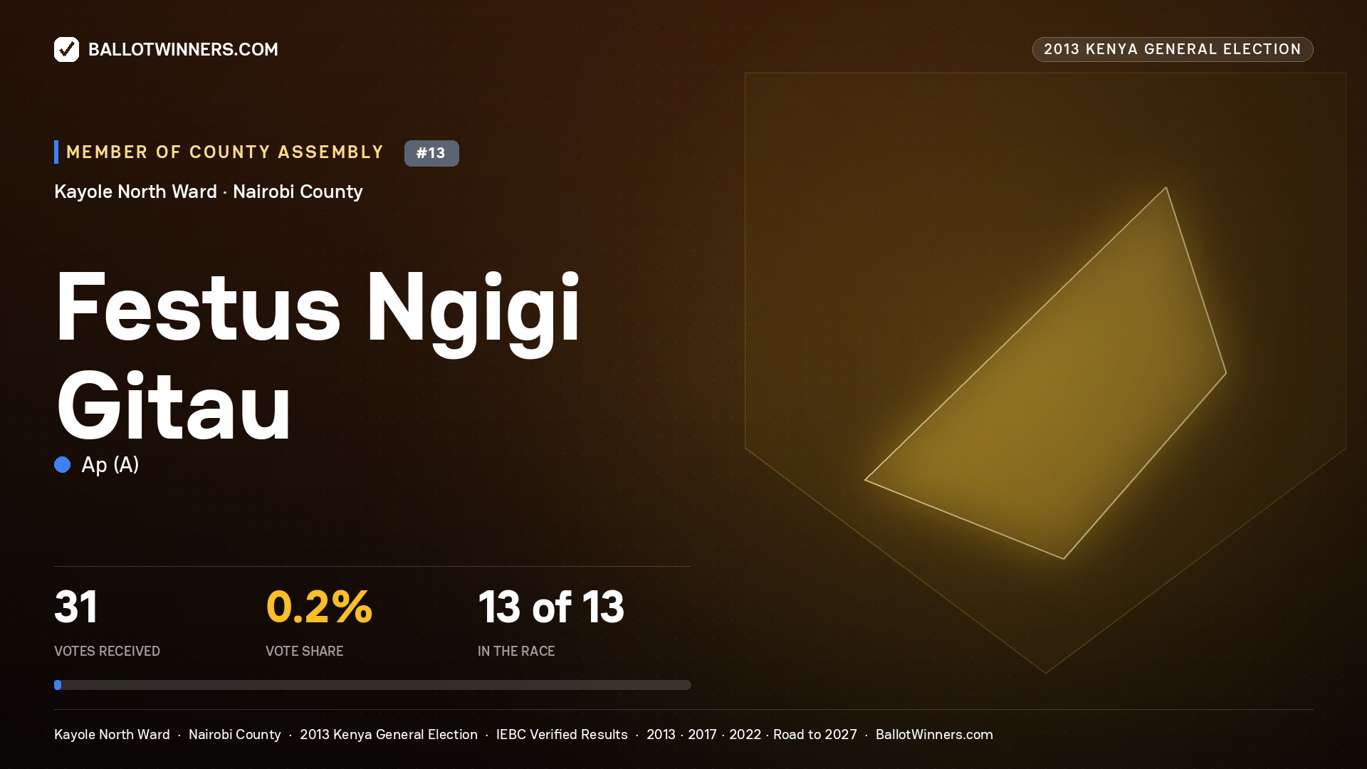 FESTUS
NGIGI GITAU, contested Member of County Assembly for KAYOLE NORTH, 31 votes, 2013 Kenya general election.