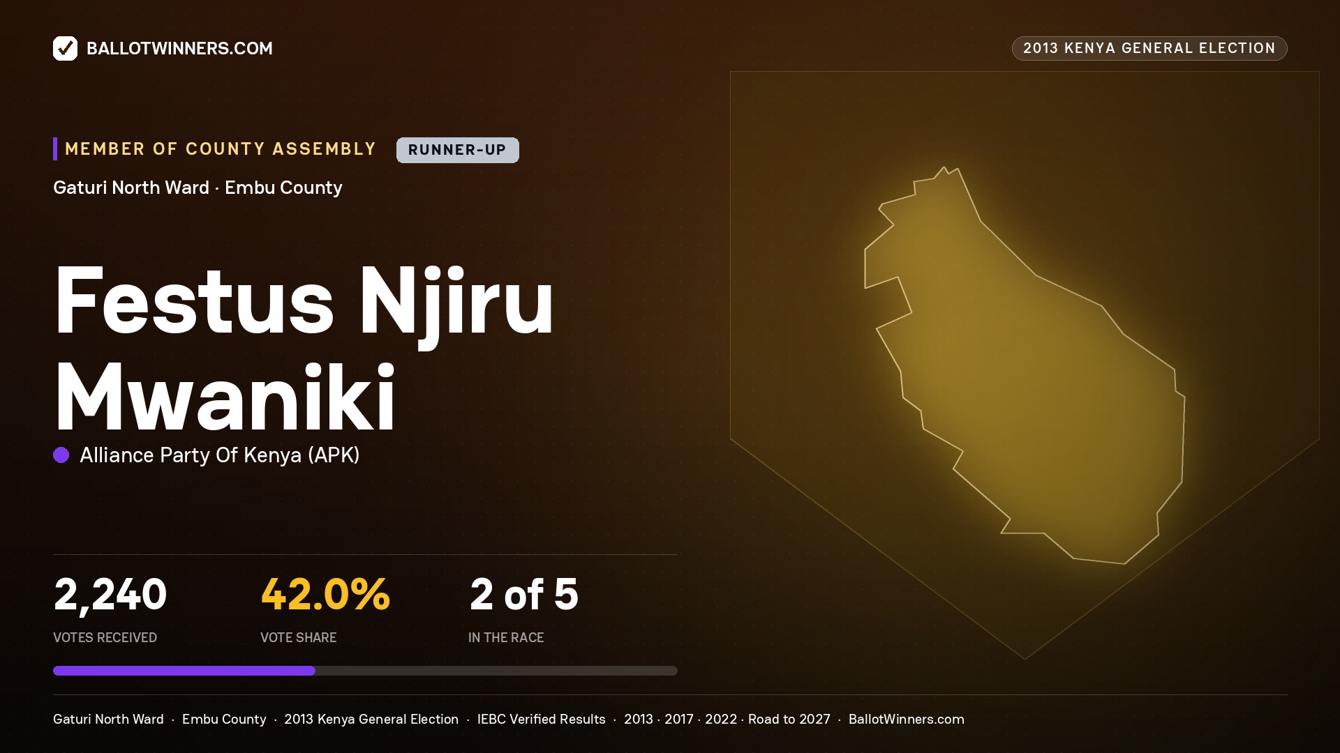 FESTUS NJIRU MWANIKI, contested Member of County Assembly for GATURI NORTH, 2,240 votes, 2013 Kenya general election.