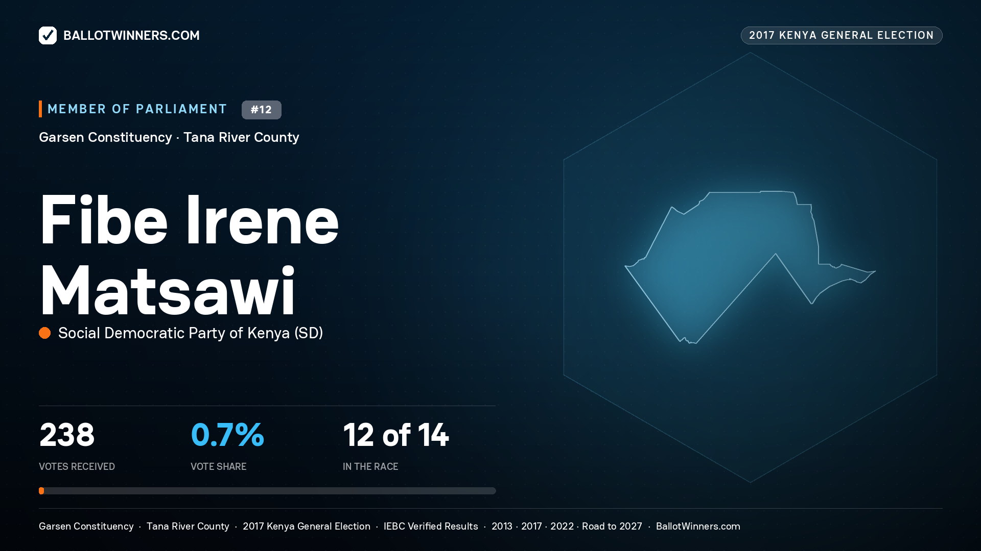 FIBE IRENE MATSAWI, SOCIAL DEMOCRATIC PARTY OF KENYA, contested Member of Parliament for GARSEN, 238 votes, 2017 Kenya general election.