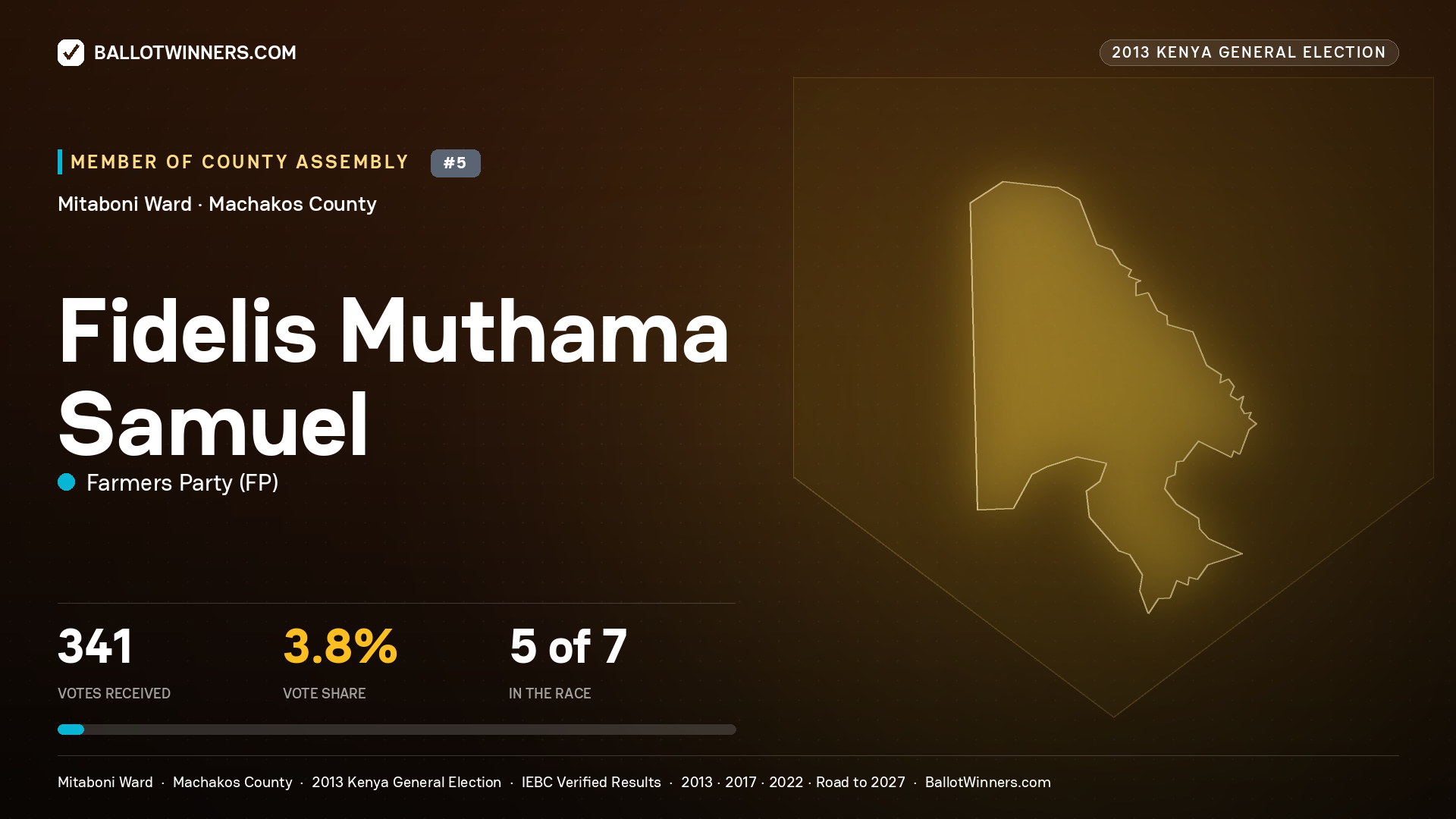 FIDELIS MUTHAMA SAMUEL, contested Member of County Assembly for MITABONI, 341 votes, 2013 Kenya general election.