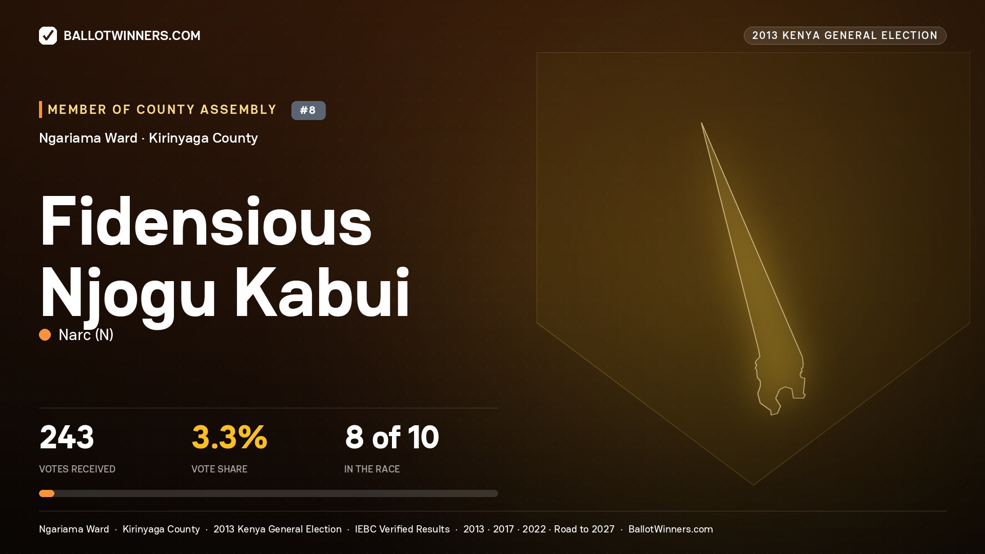 FIDENSIOUS NJOGU KABUI, contested Member of County Assembly for NGARIAMA, 243 votes, 2013 Kenya general election.