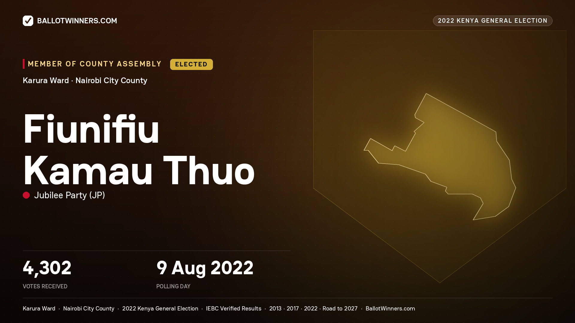 Fiunifiu Kamau Thuo, Jubilee Party, elected Member of County Assembly for Karura, 4,302 votes, 2022 Kenya general election.