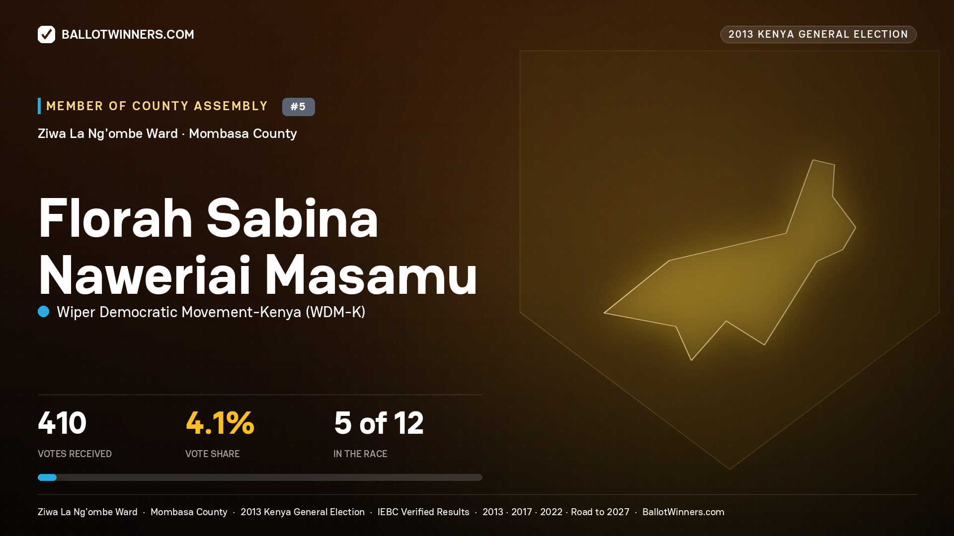 FLORAH SABINA NAWERIAI MASAMU, contested Member of County Assembly for ZIWA LA NG'OMBE, 410 votes, 2013 Kenya general election.