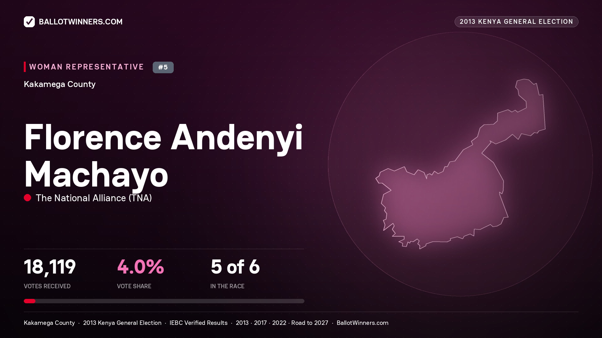 FLORENCE ANDENYI MACHAYO, contested Women Representative for KAKAMEGA, 18,119 votes, 2013 Kenya general election.