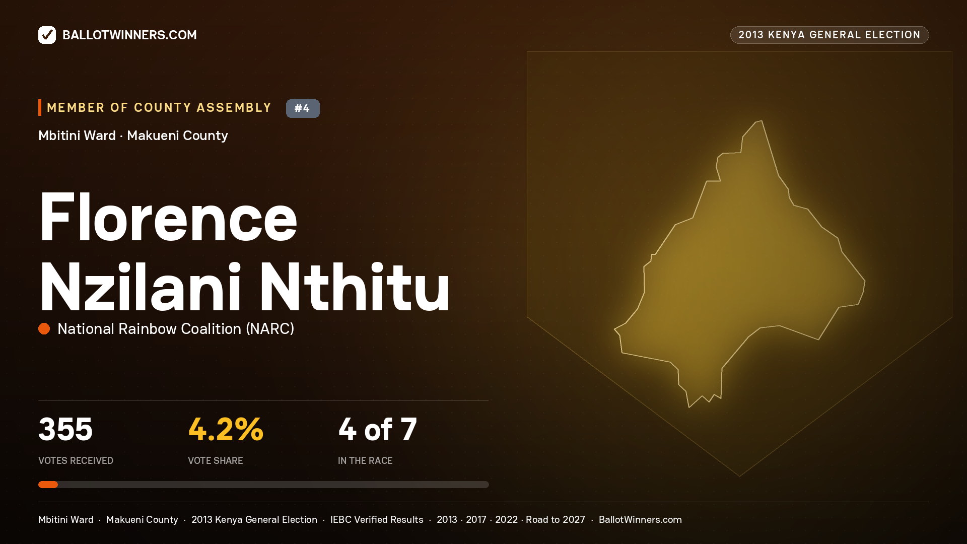 FLORENCE NZILANI NTHITU, contested Member of County Assembly for MBITINI, 355 votes, 2013 Kenya general election.