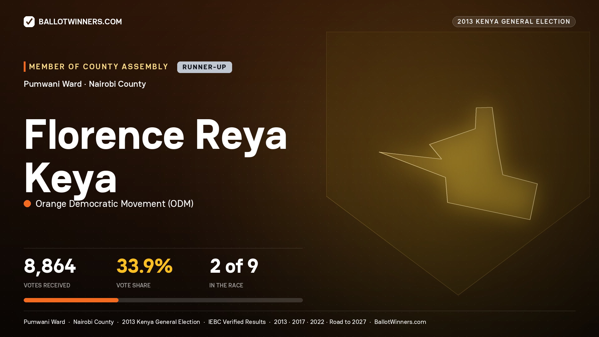 FLORENCE REYA KEYA, contested Member of County Assembly for PUMWANI, 8,864 votes, 2013 Kenya general election.
