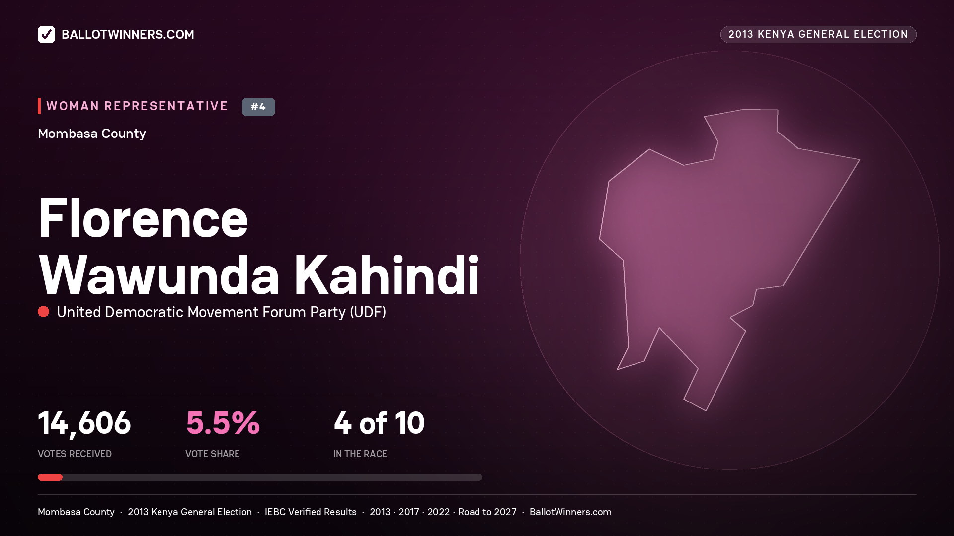 FLORENCE WAWUNDA KAHINDI, contested Women Representative for MOMBASA, 14,606 votes, 2013 Kenya general election.