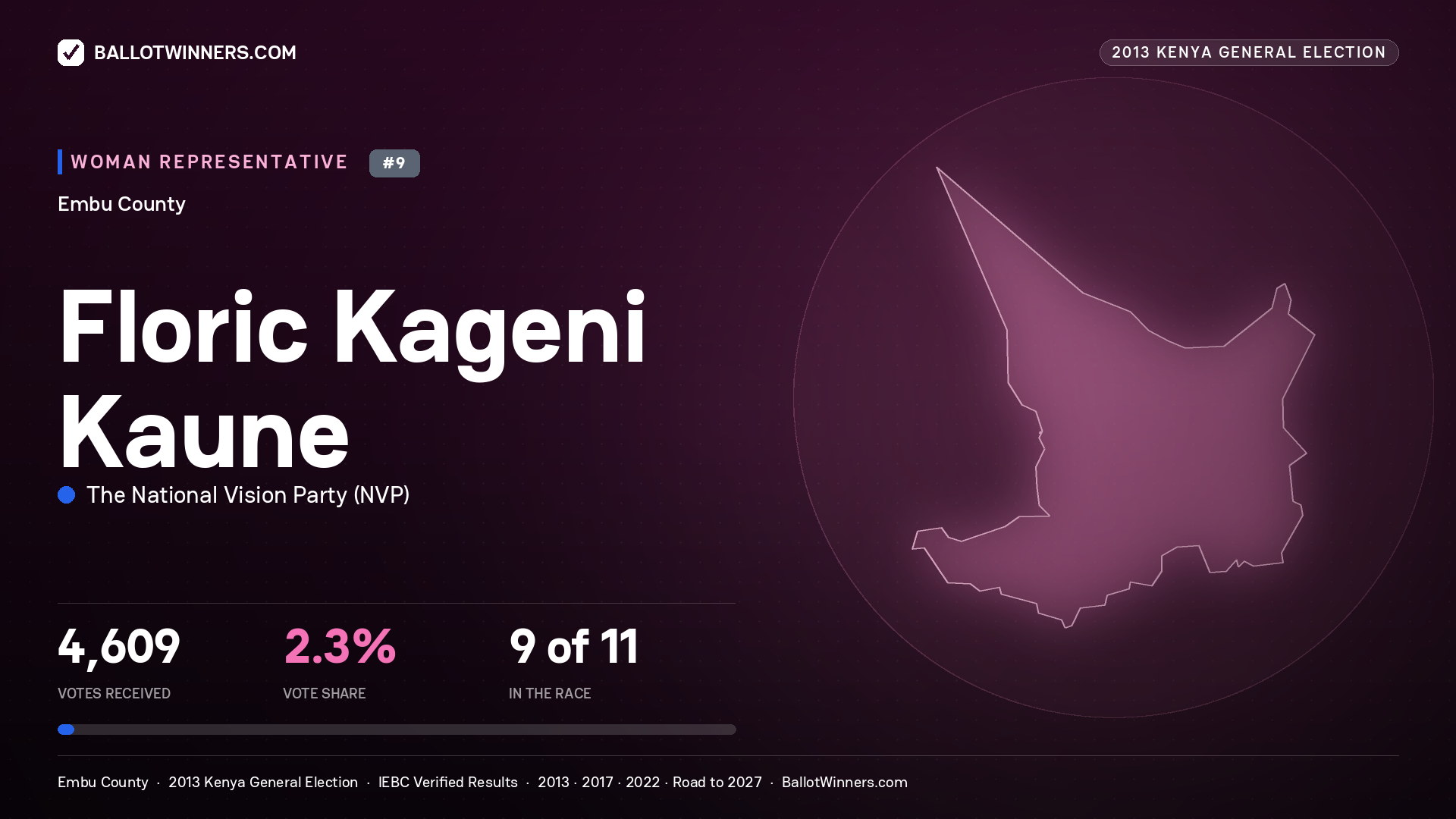 FLORIC KAGENI KAUNE, contested Women Representative for EMBU, 4,609 votes, 2013 Kenya general election.