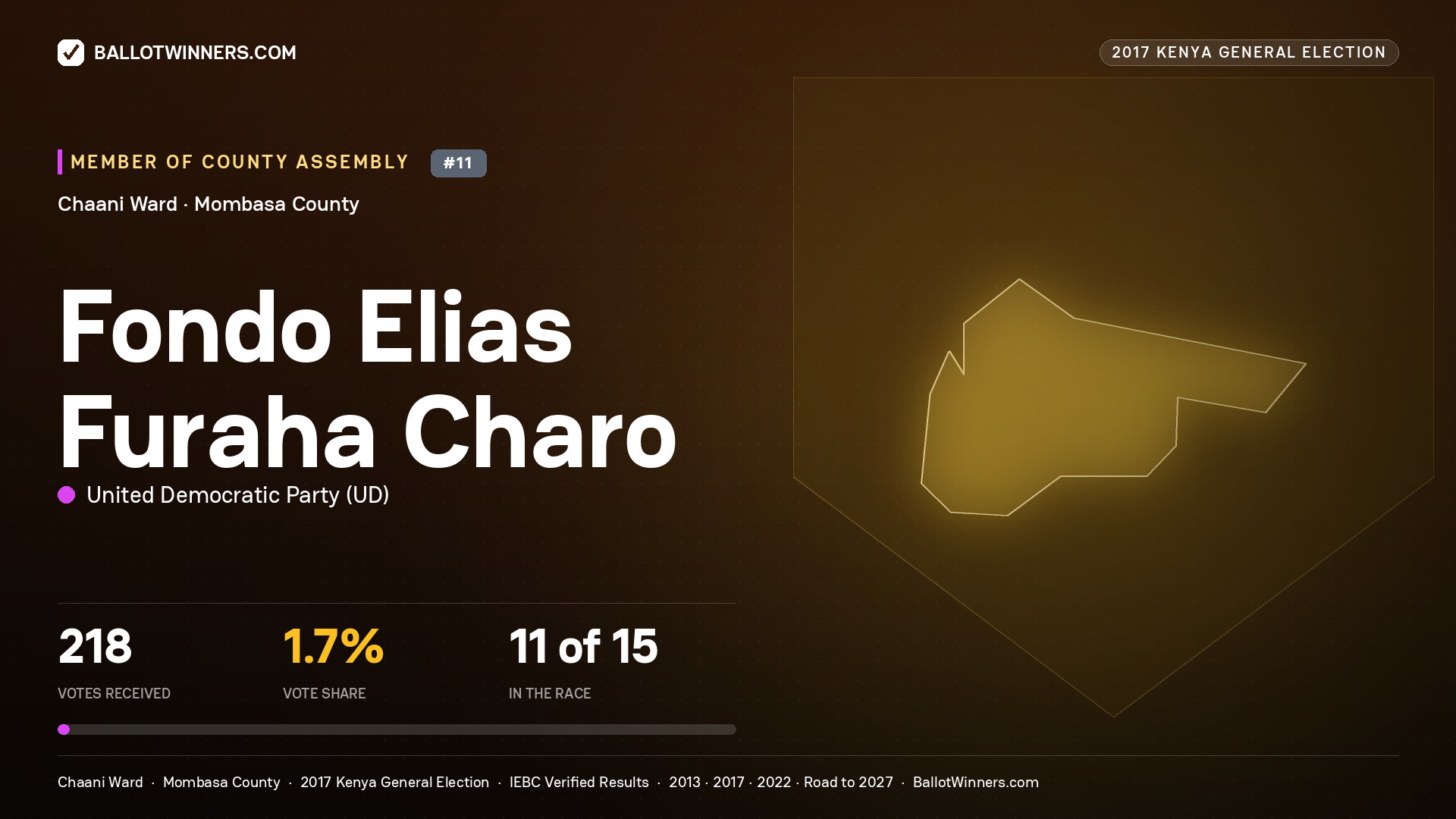 FONDO ELIAS FURAHA
CHARO, UNITED DEMOCRATIC PARTY, contested Member of County Assembly for CHAANI, 218 votes, 2017 Kenya general election.