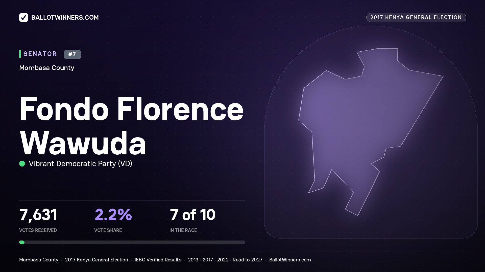FONDO FLORENCE WAWUDA, VIBRANT DEMOCRATIC PARTY, contested Senator for MOMBASA, 7,631 votes, 2017 Kenya general election.
