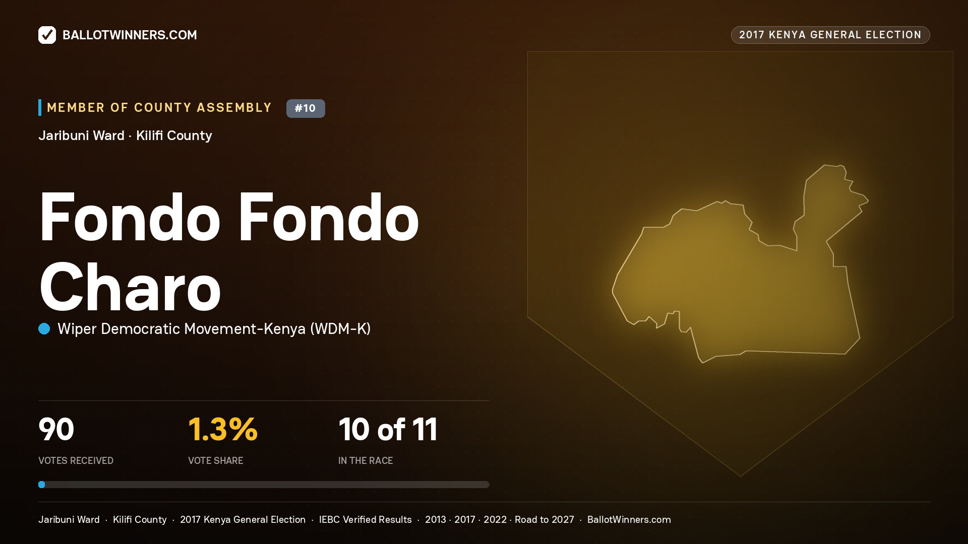 FONDO FONDO CHARO, WIPER DEMOCRATIC MOVEMENT-
KENYA, contested Member of County Assembly for JARIBUNI, 90 votes, 2017 Kenya general election.