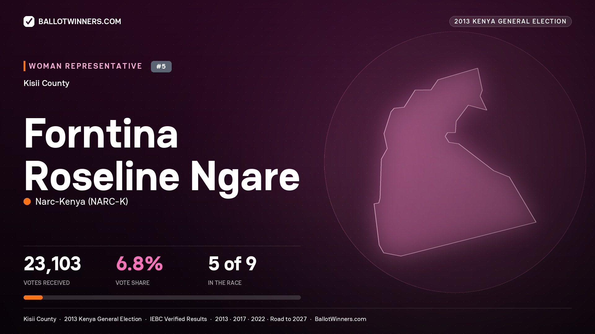 FORNTINA ROSELINE NGARE, contested Women Representative for KISII, 23,103 votes, 2013 Kenya general election.