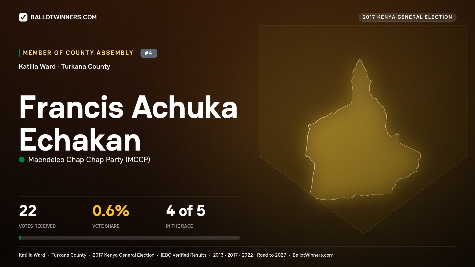 FRANCIS ACHUKA ECHAKAN, MAENDELEO CHAP CHAP PARTY, contested Member of County Assembly for KATILIA, 22 votes, 2017 Kenya general election.