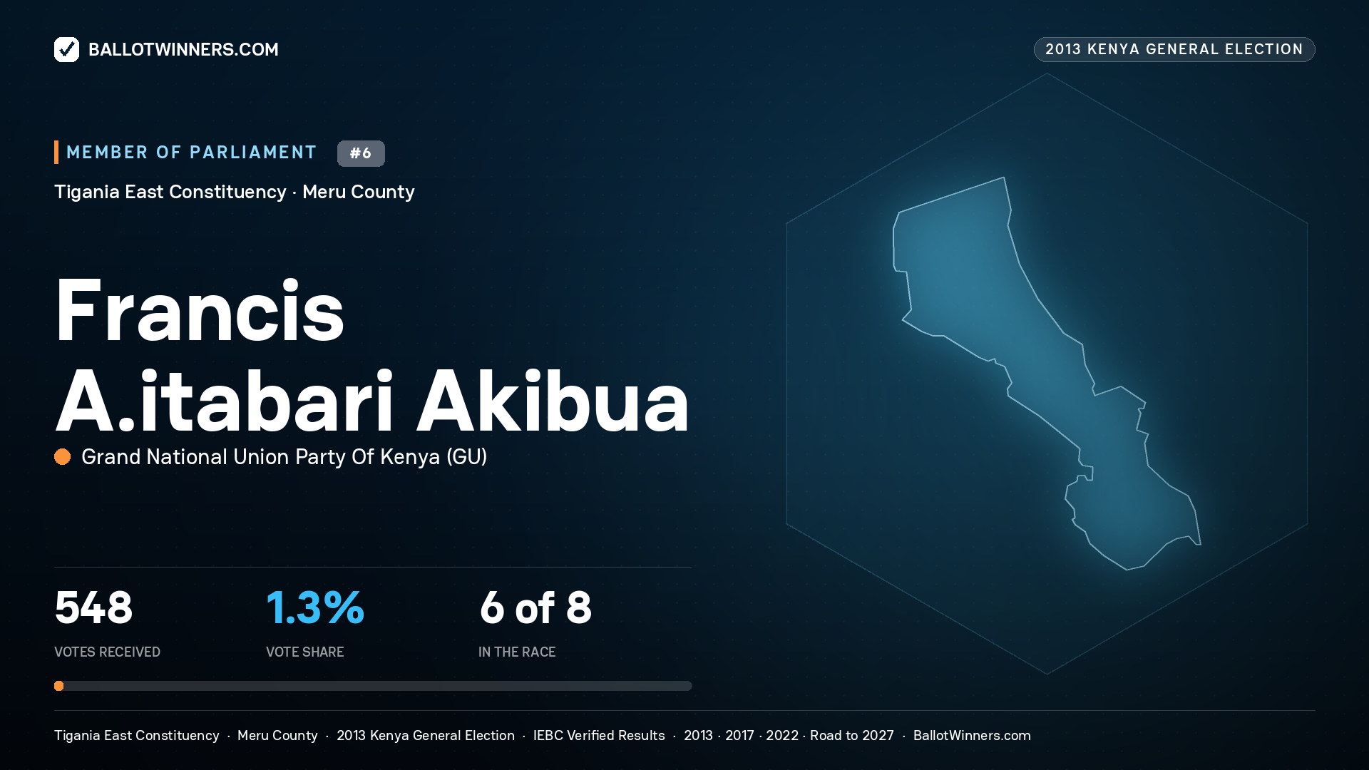 FRANCIS A.ITABARI AKIBUA, contested Member of Parliament for TIGANIA EAST, 548 votes, 2013 Kenya general election.
