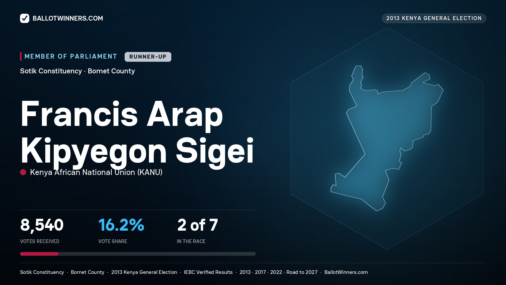 FRANCIS ARAP KIPYEGON SIGEI, contested Member of Parliament for SOTIK, 8,540 votes, 2013 Kenya general election.