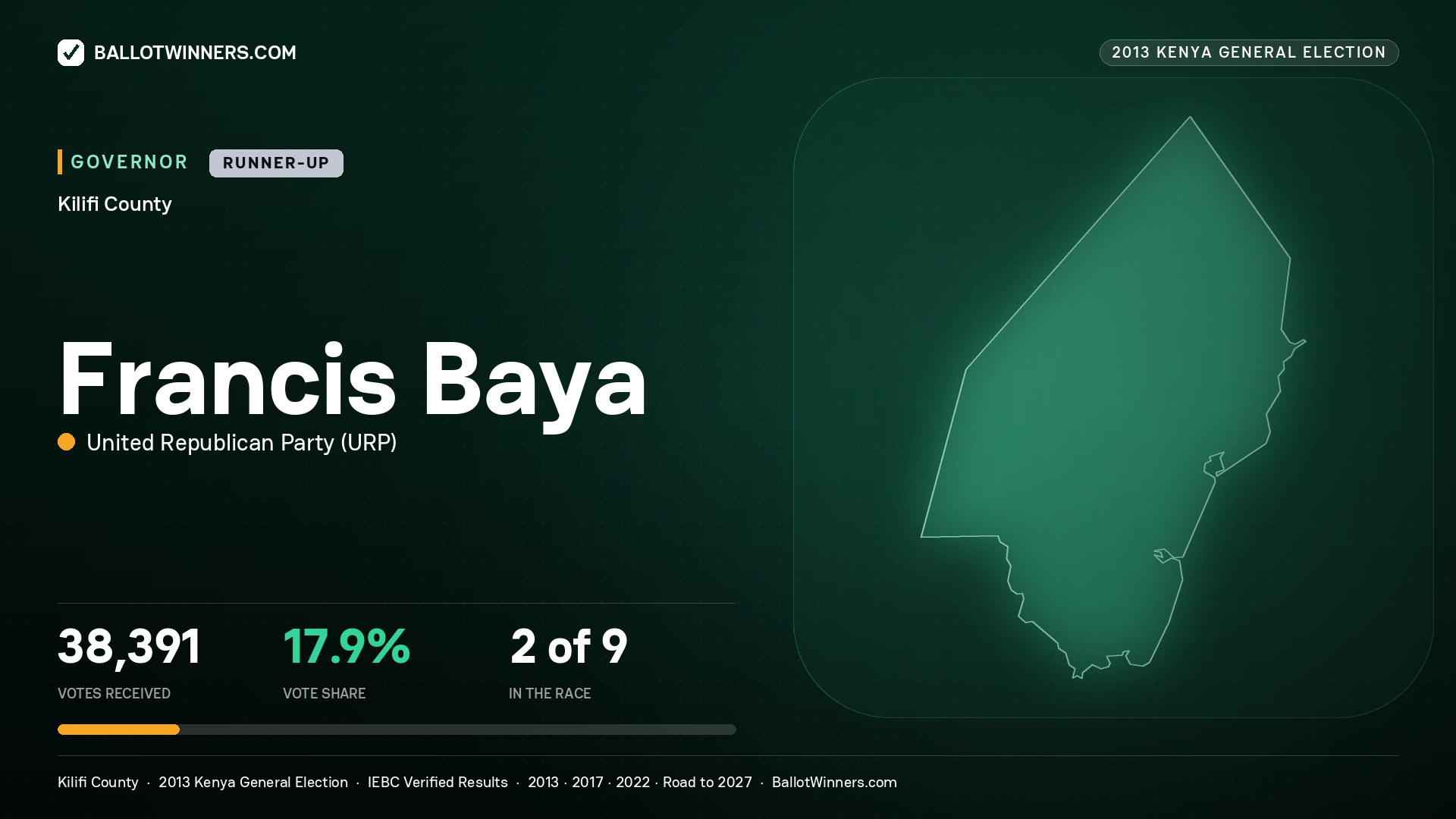 FRANCIS BAYA, UNITED REPUBLICAN PARTY, contested Governor for KILIFI, 38,391 votes, 2013 Kenya general election.
