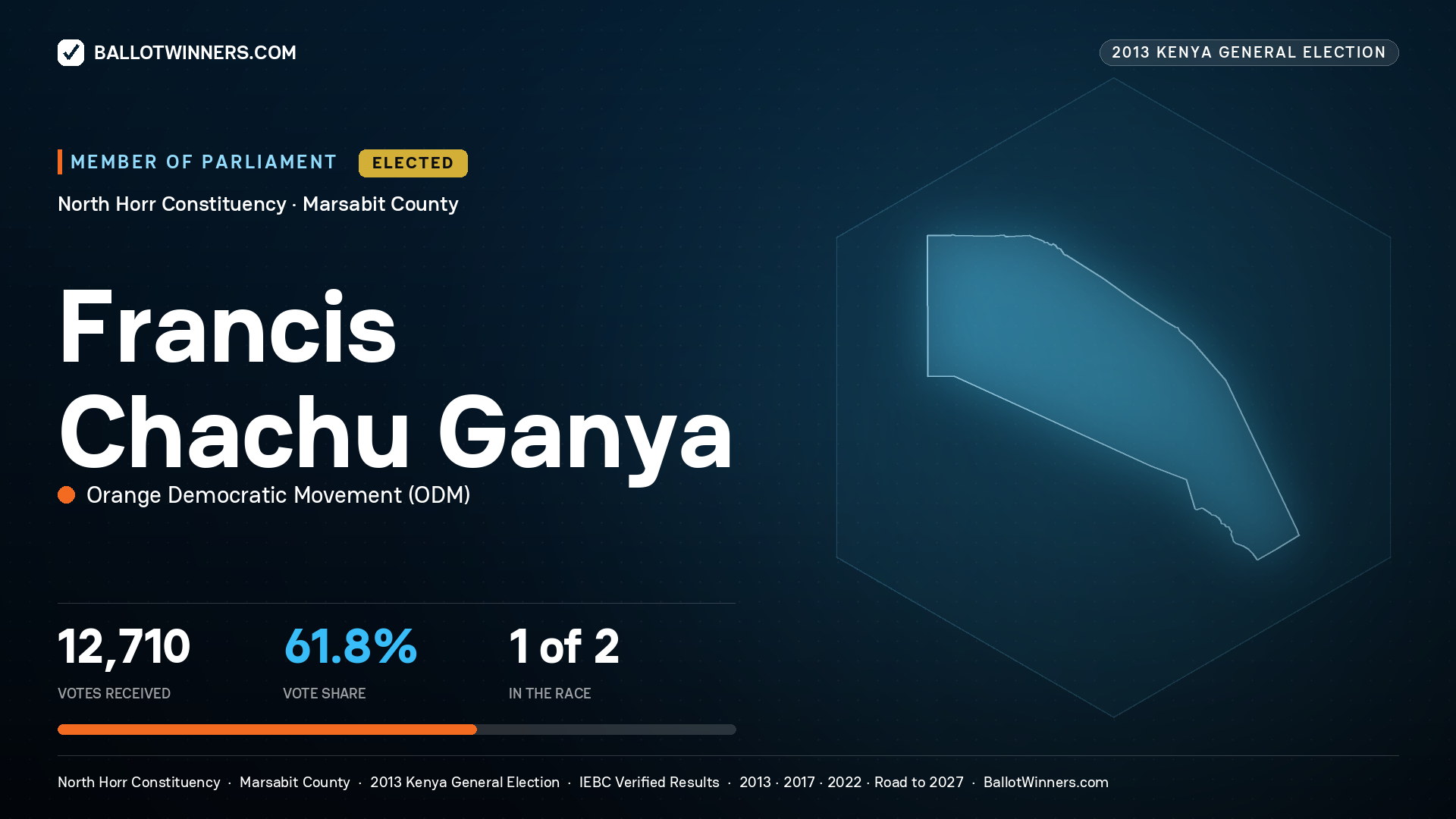 FRANCIS CHACHU GANYA, elected Member of Parliament for NORTH HORR, 12,710 votes, 2013 Kenya general election.