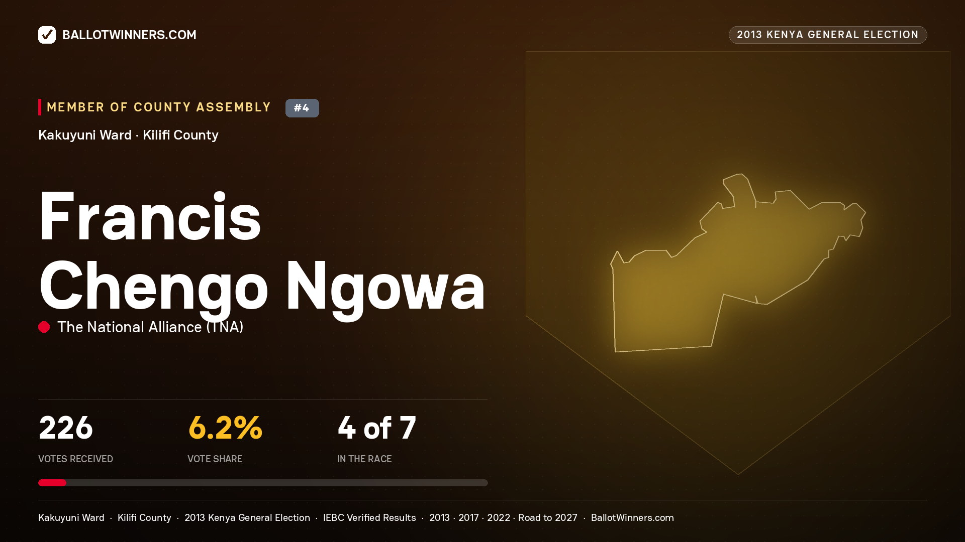 FRANCIS CHENGO NGOWA, contested Member of County Assembly for KAKUYUNI, 226 votes, 2013 Kenya general election.