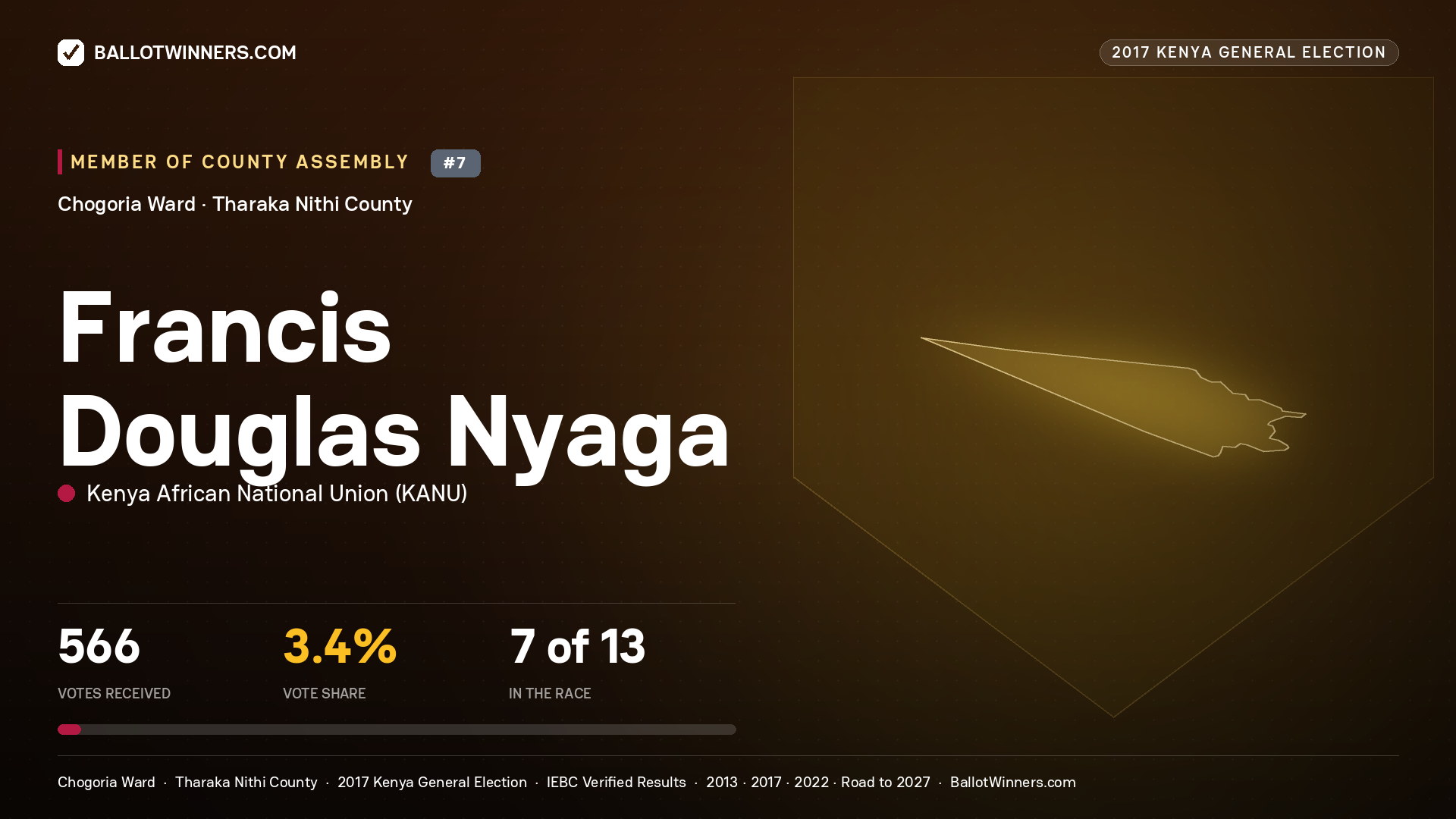 FRANCIS DOUGLAS NYAGA, KENYA AFRICAN NATIONAL UNION, contested Member of County Assembly for CHOGORIA, 566 votes, 2017 Kenya general election.