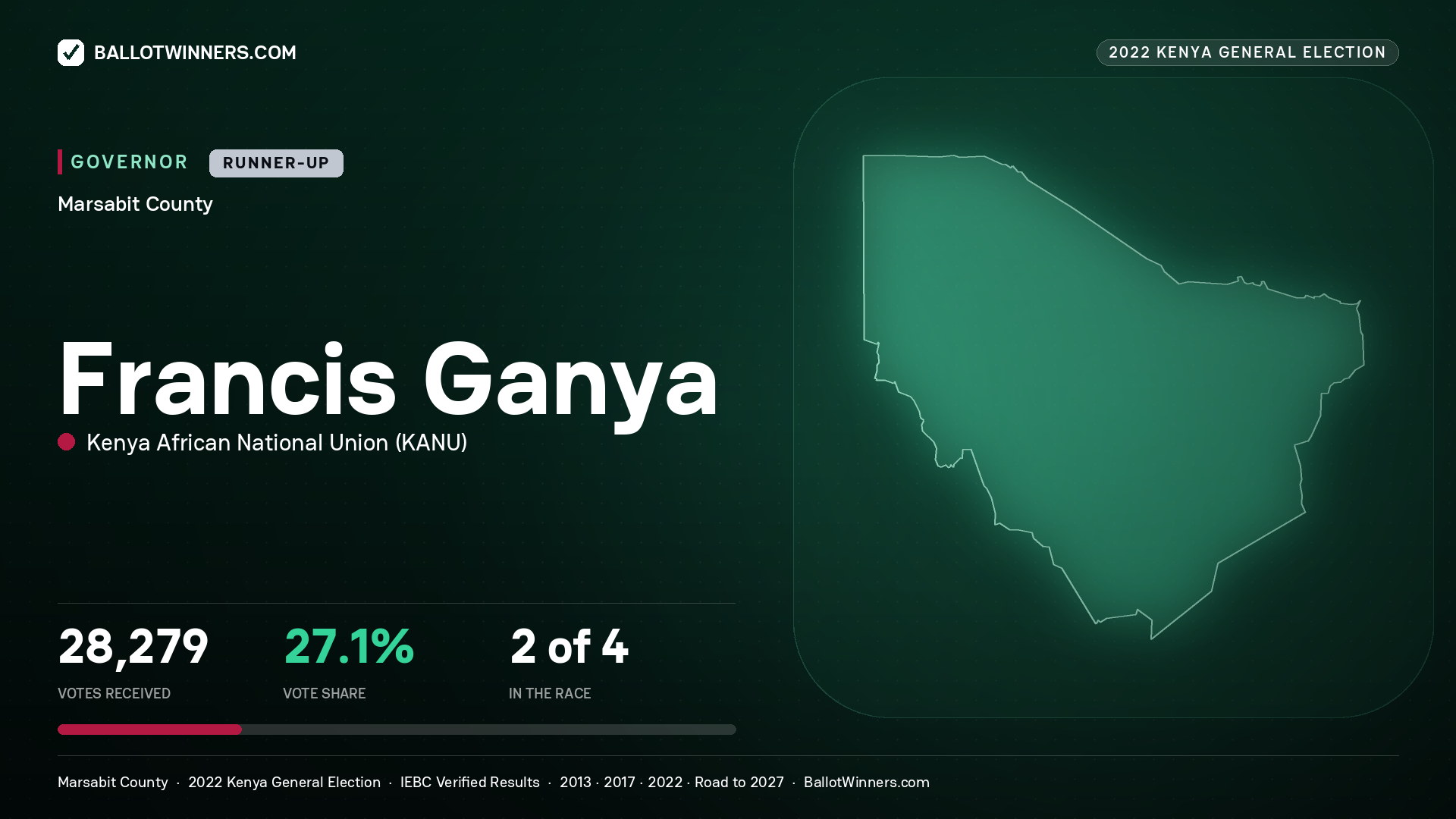 Francis Ganya, Kenya African National Union, contested Governor for MARSABIT, 28,279 votes, 2022 Kenya general election.