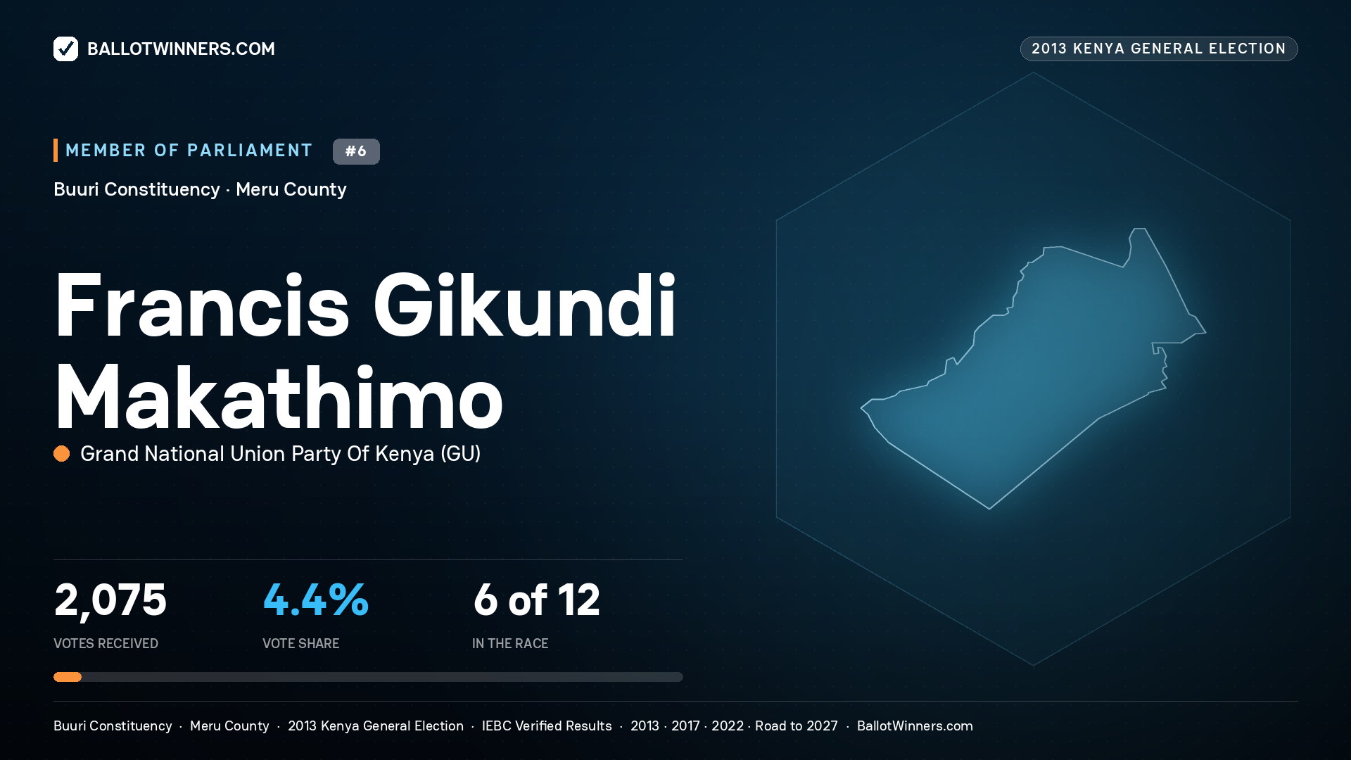 FRANCIS GIKUNDI MAKATHIMO, contested Member of Parliament for BUURI, 2,075 votes, 2013 Kenya general election.