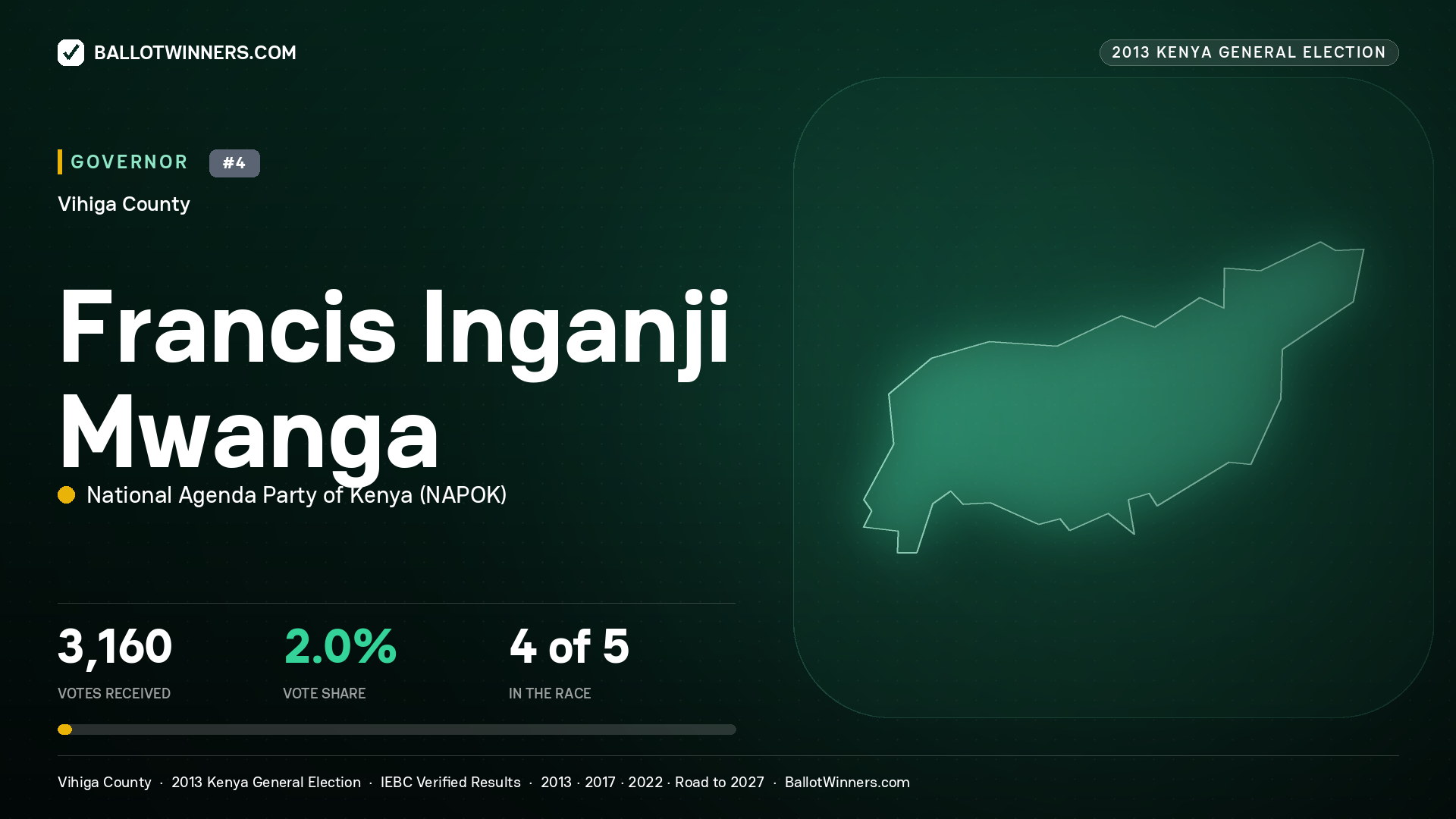 FRANCIS INGANJI MWANGA, NATIONAL AGENDA PARTY OF KENYA, contested Governor for VIHIGA, 3,160 votes, 2013 Kenya general election.