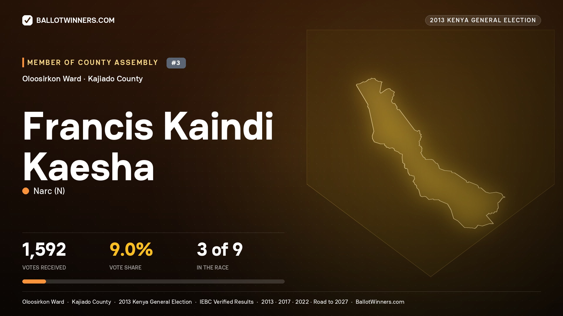FRANCIS KAINDI KAESHA, contested Member of County Assembly for OLOOSIRKON, 1,592 votes, 2013 Kenya general election.