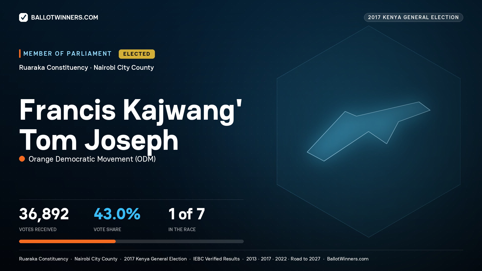 FRANCIS KAJWANG' TOM JOSEPH, ORANGE DEMOCRATIC
MOVEMENT, elected Member of Parliament for RUARAKA, 36,892 votes, 2017 Kenya general election.