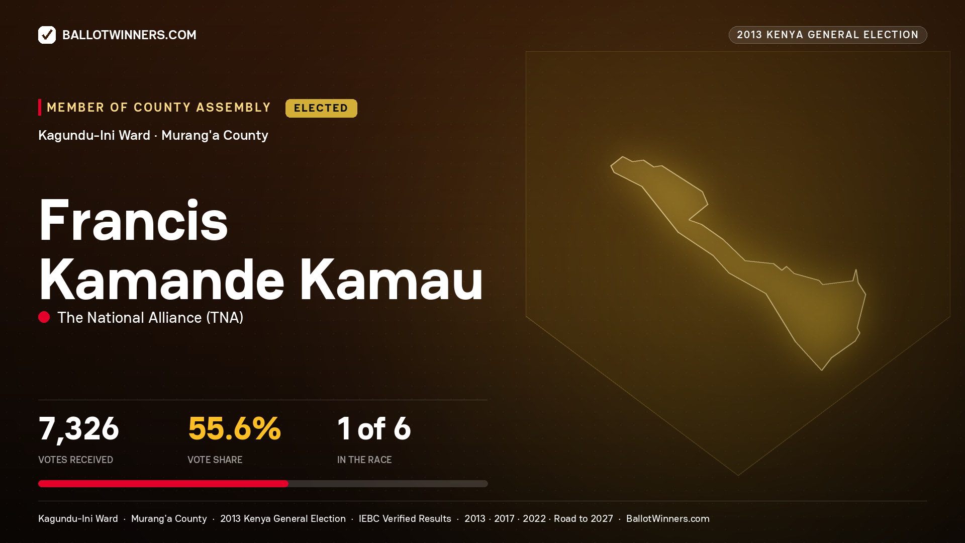 FRANCIS KAMANDE KAMAU, elected Member of County Assembly for KAGUNDU-INI, 7,326 votes, 2013 Kenya general election.