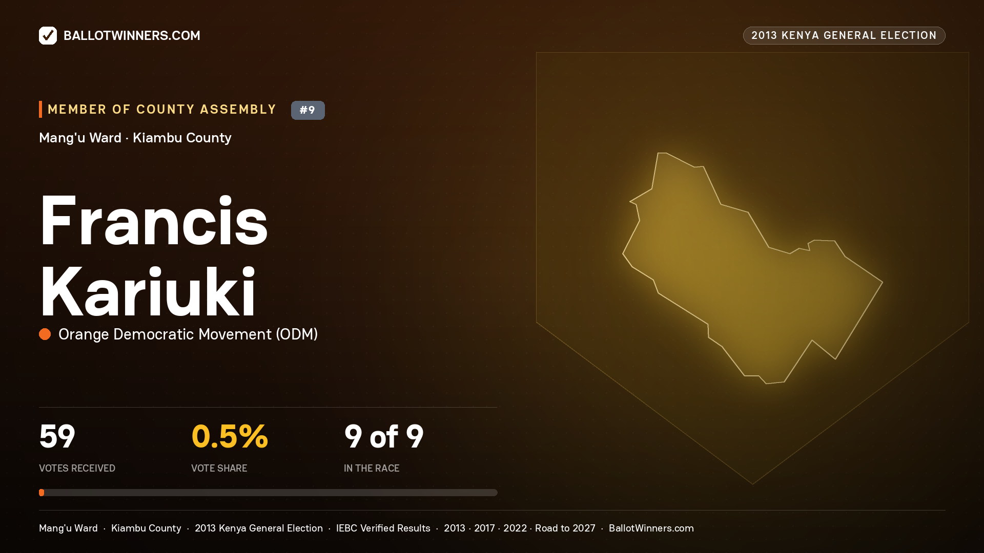 FRANCIS KARIUKI, contested Member of County Assembly for MANG'U, 59 votes, 2013 Kenya general election.