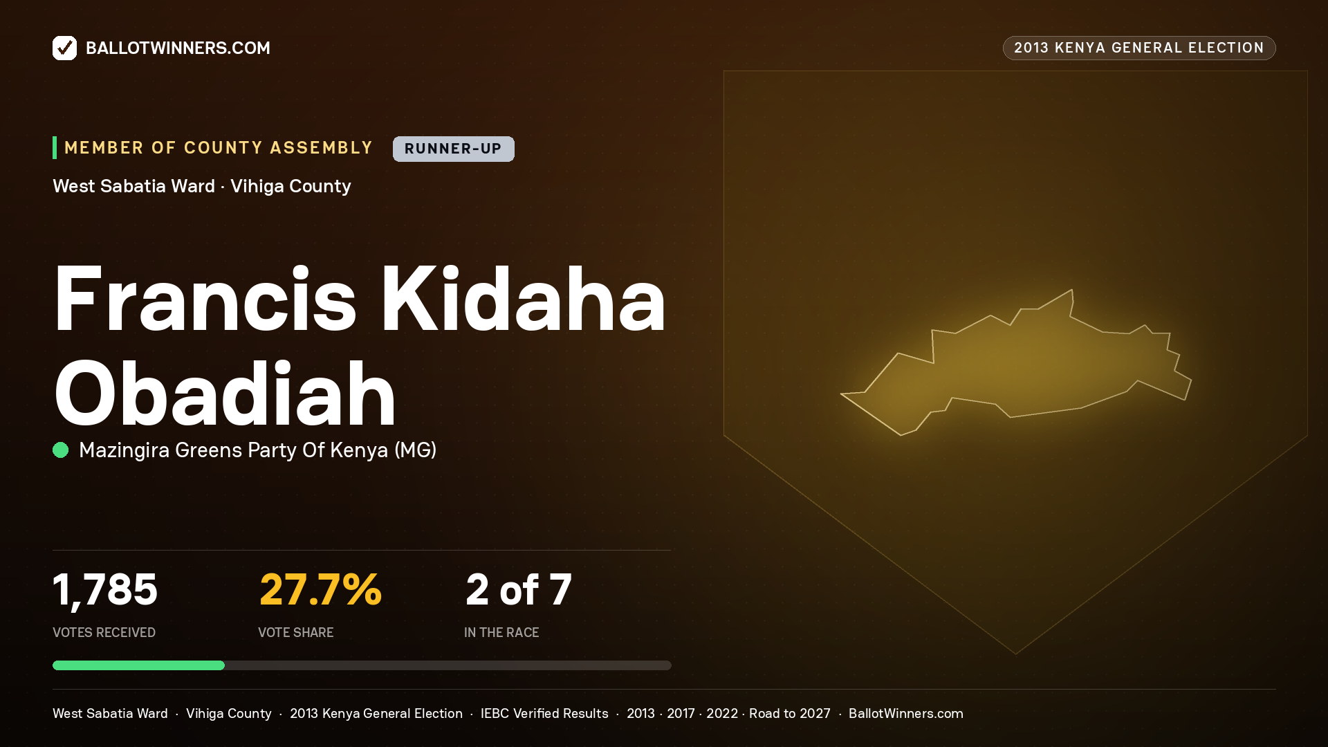 FRANCIS KIDAHA OBADIAH, contested Member of County Assembly for WEST SABATIA, 1,785 votes, 2013 Kenya general election.