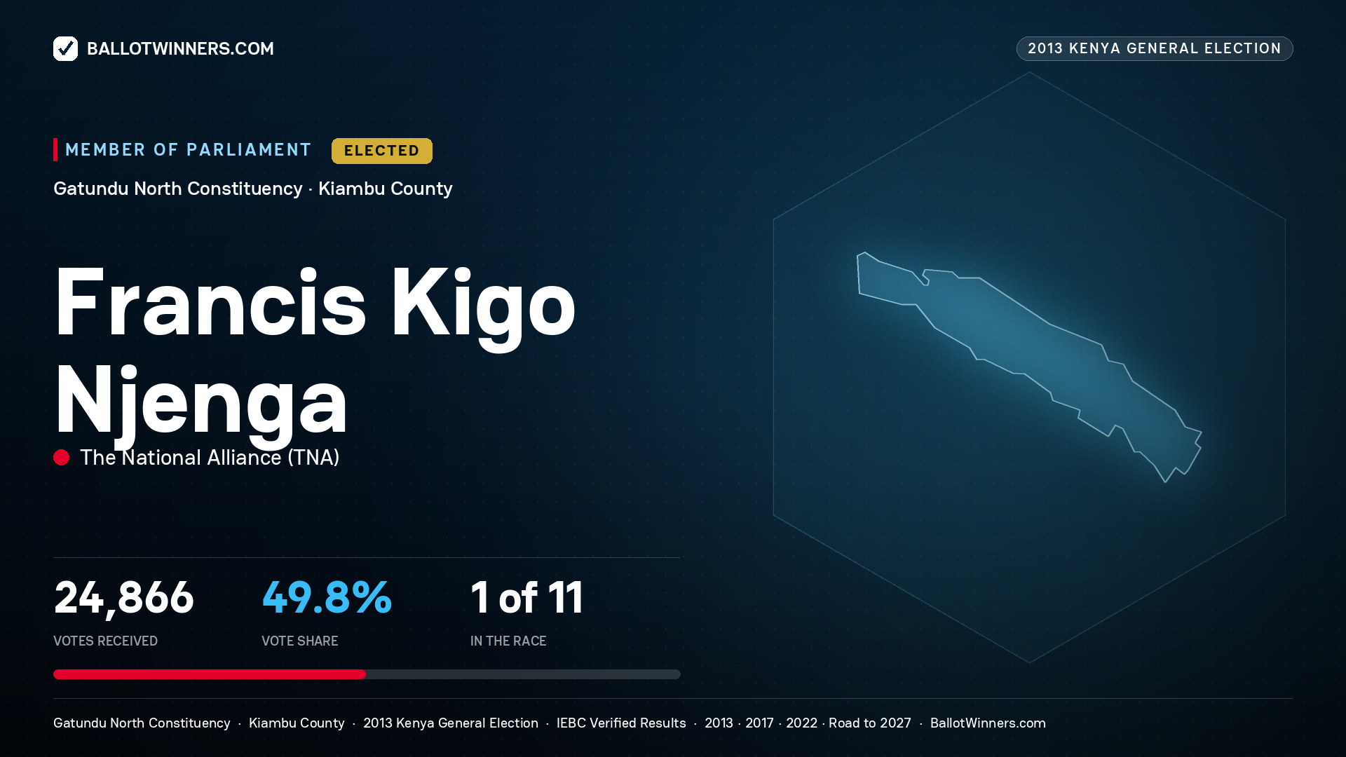 FRANCIS KIGO NJENGA, elected Member of Parliament for GATUNDU NORTH, 24,866 votes, 2013 Kenya general election.