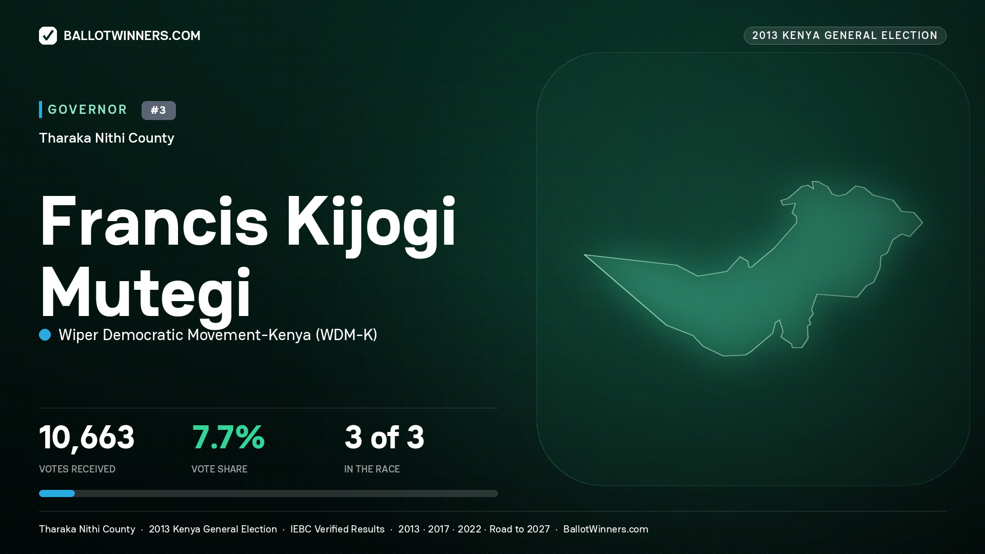 FRANCIS KIJOGI MUTEGI, WIPER DEMOCRATIC MOVEMENT- KENYA, contested Governor for THARAKA - NITHI, 10,663 votes, 2013 Kenya general election.