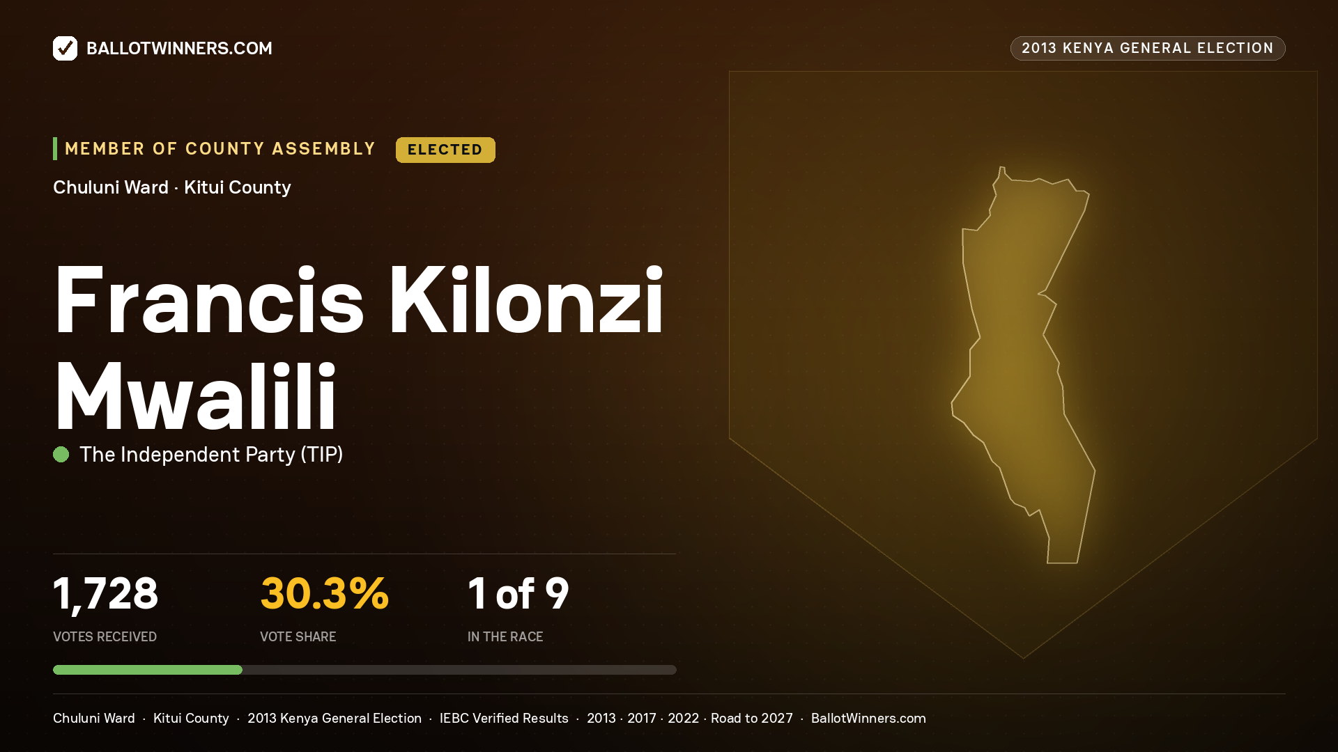 FRANCIS KILONZI MWALILI, elected Member of County Assembly for CHULUNI, 1,728 votes, 2013 Kenya general election.