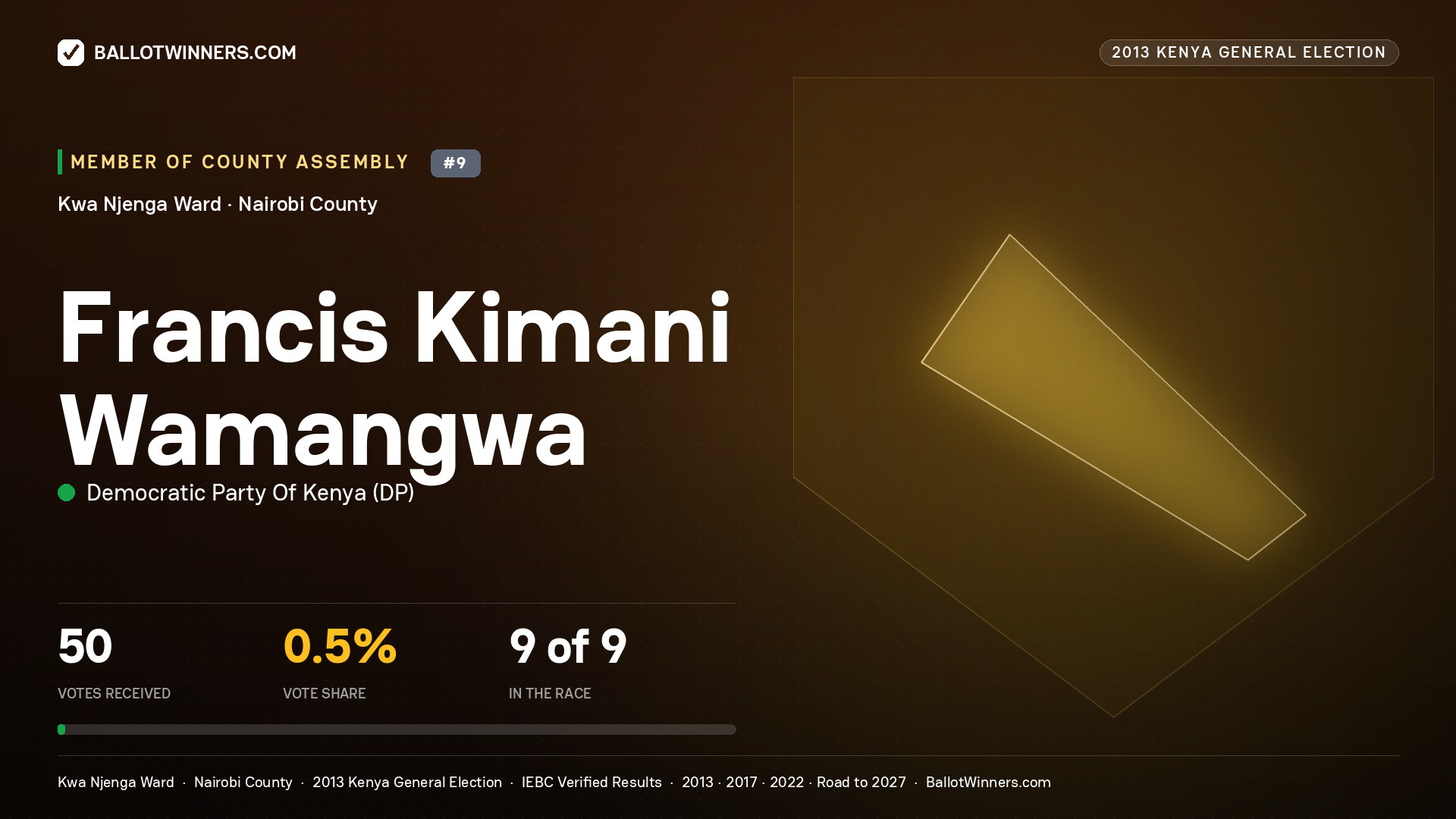 FRANCIS KIMANI WAMANGWA, contested Member of County Assembly for KWA NJENGA, 50 votes, 2013 Kenya general election.
