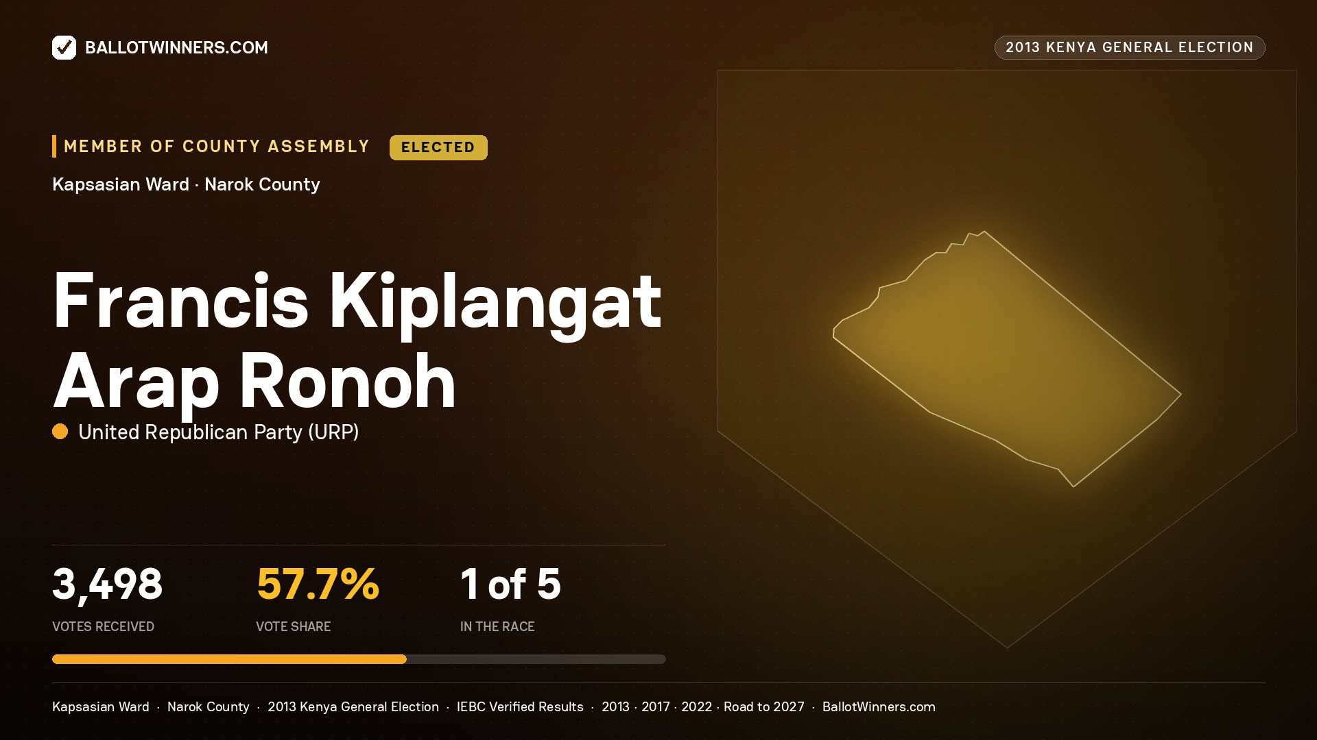 FRANCIS KIPLANGAT ARAP
RONOH, elected Member of County Assembly for KAPSASIAN, 3,498 votes, 2013 Kenya general election.