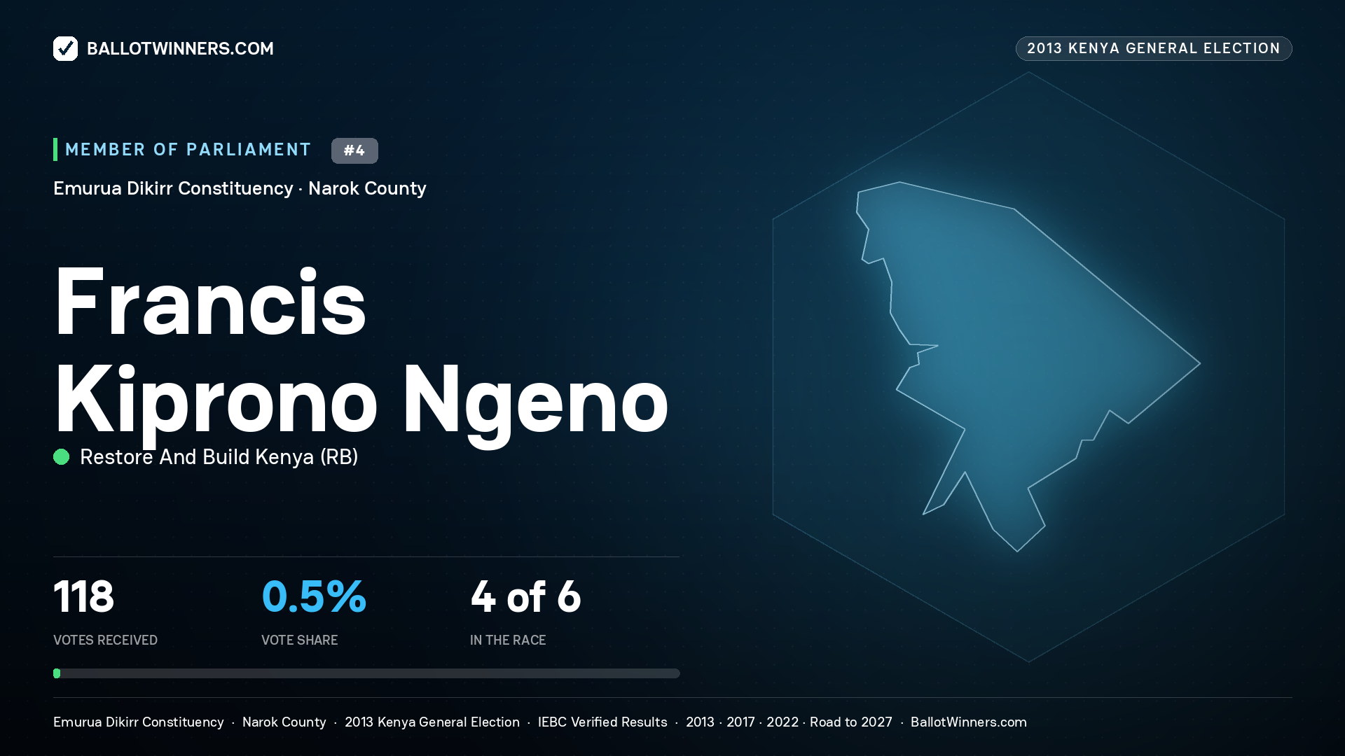 FRANCIS KIPRONO NGENO, contested Member of Parliament for EMURUA DIKIRR, 118 votes, 2013 Kenya general election.