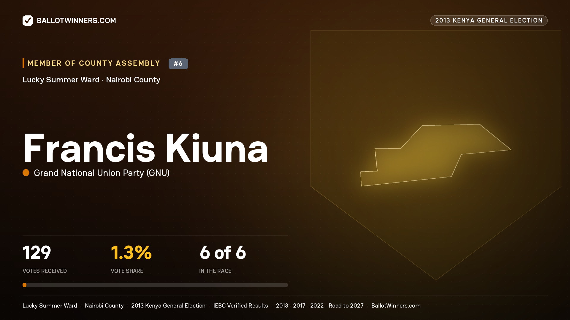 FRANCIS KIUNA, contested Member of County Assembly for LUCKY SUMMER, 129 votes, 2013 Kenya general election.