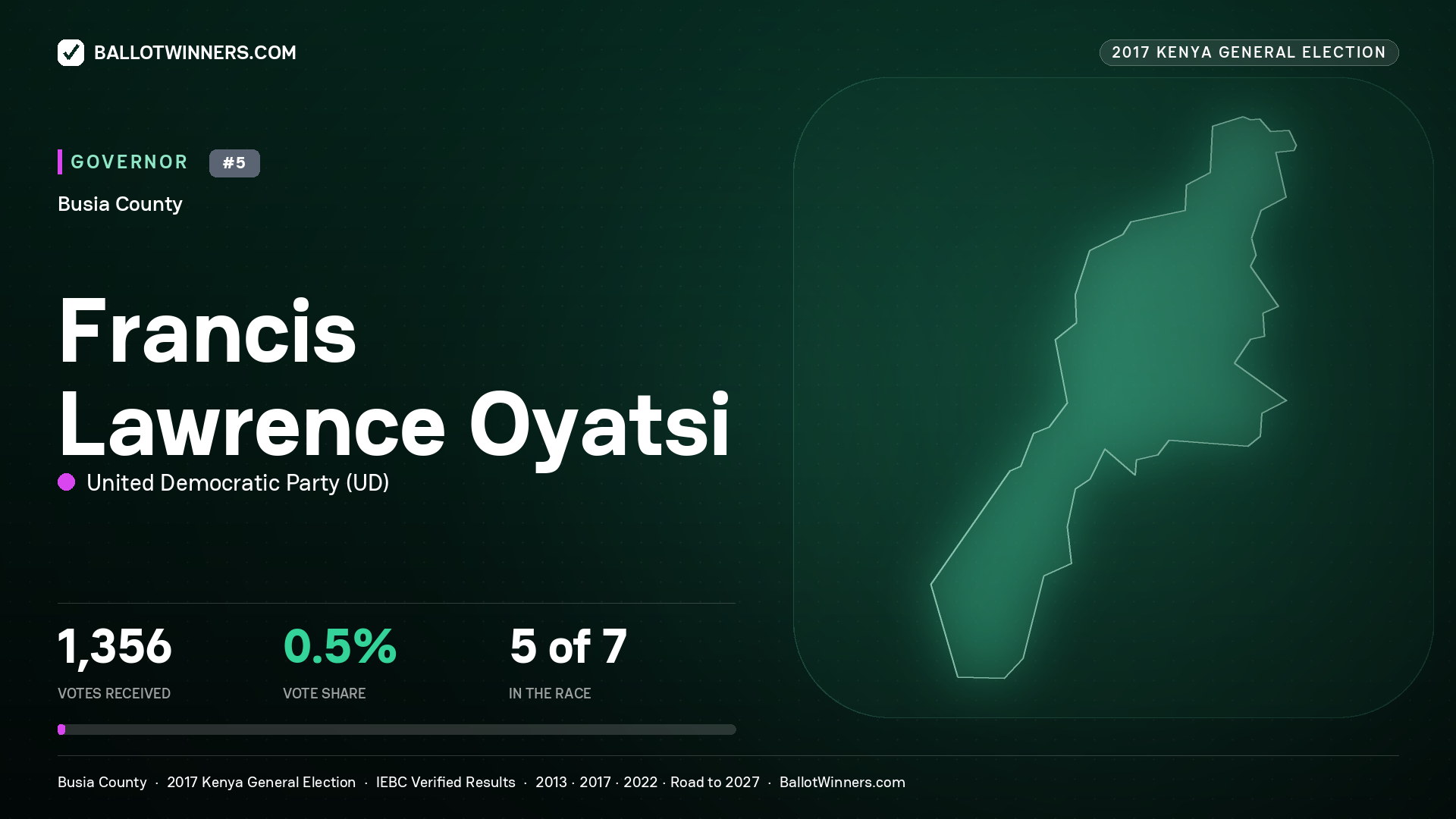 FRANCIS LAWRENCE OYATSI, UNITED DEMOCRATIC PARTY, contested Governor for BUSIA, 1,356 votes, 2017 Kenya general election.