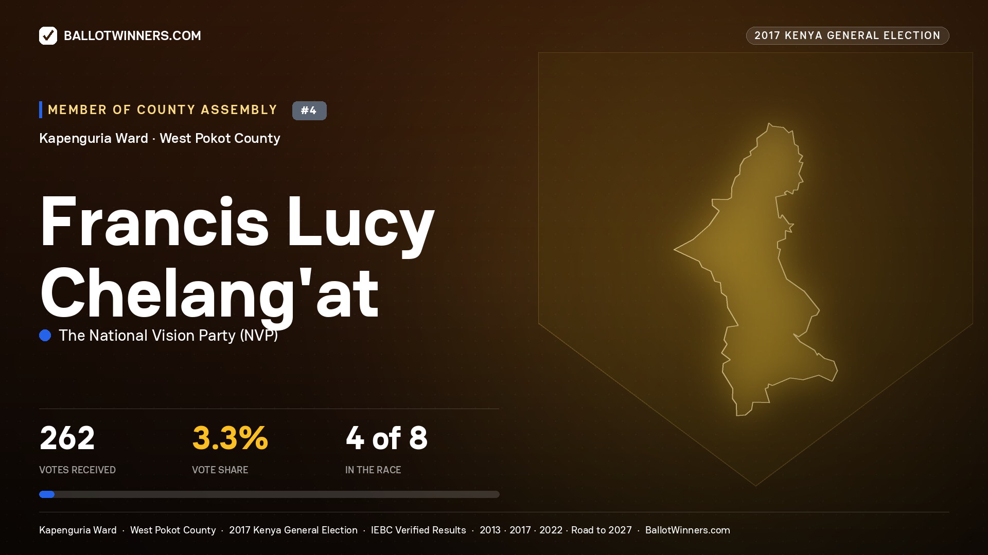 FRANCIS LUCY CHELANG'AT, THE NATIONAL VISION PARTY, contested Member of County Assembly for KAPENGURIA, 262 votes, 2017 Kenya general election.
