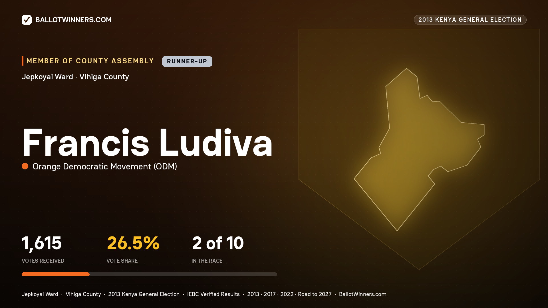 FRANCIS LUDIVA, contested Member of County Assembly for JEPKOYAI, 1,615 votes, 2013 Kenya general election.