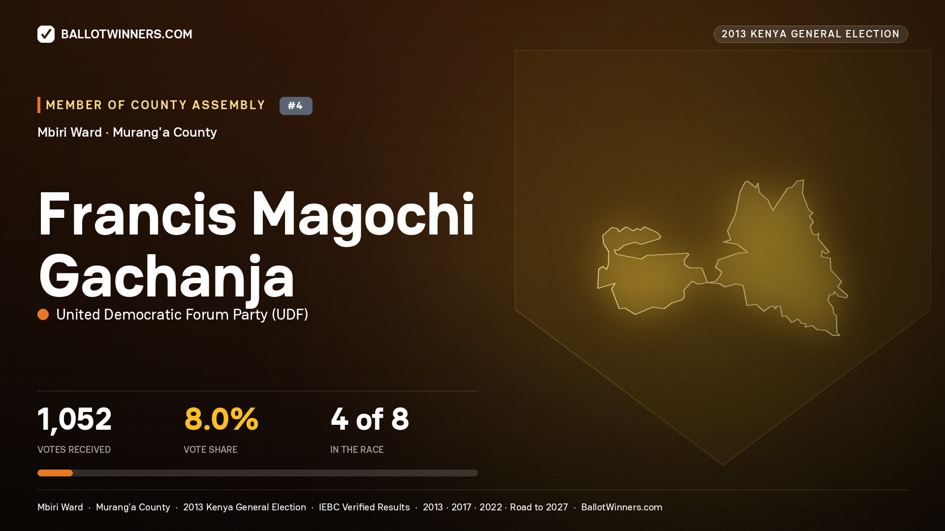 FRANCIS MAGOCHI GACHANJA, contested Member of County Assembly for MBIRI, 1,052 votes, 2013 Kenya general election.