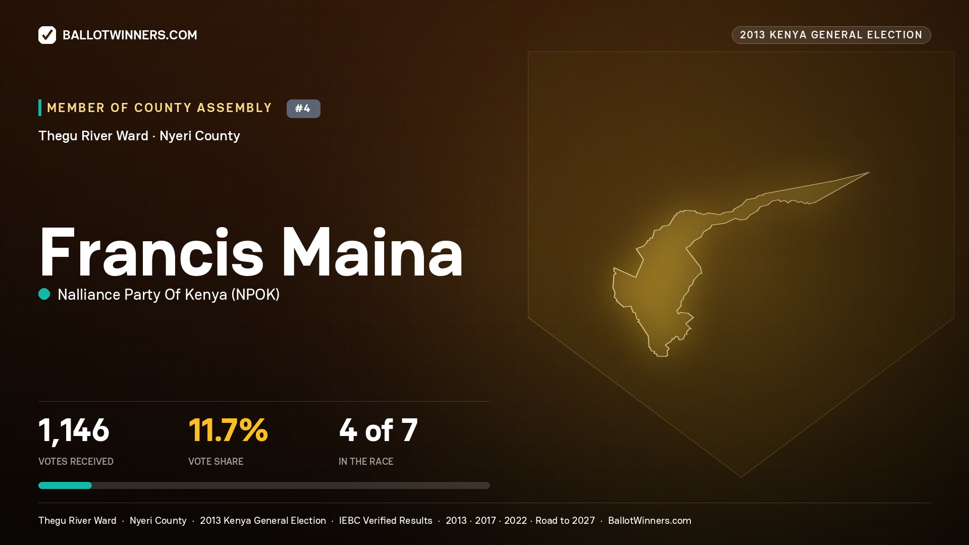 FRANCIS MAINA, contested Member of County Assembly for THEGU RIVER, 1,146 votes, 2013 Kenya general election.