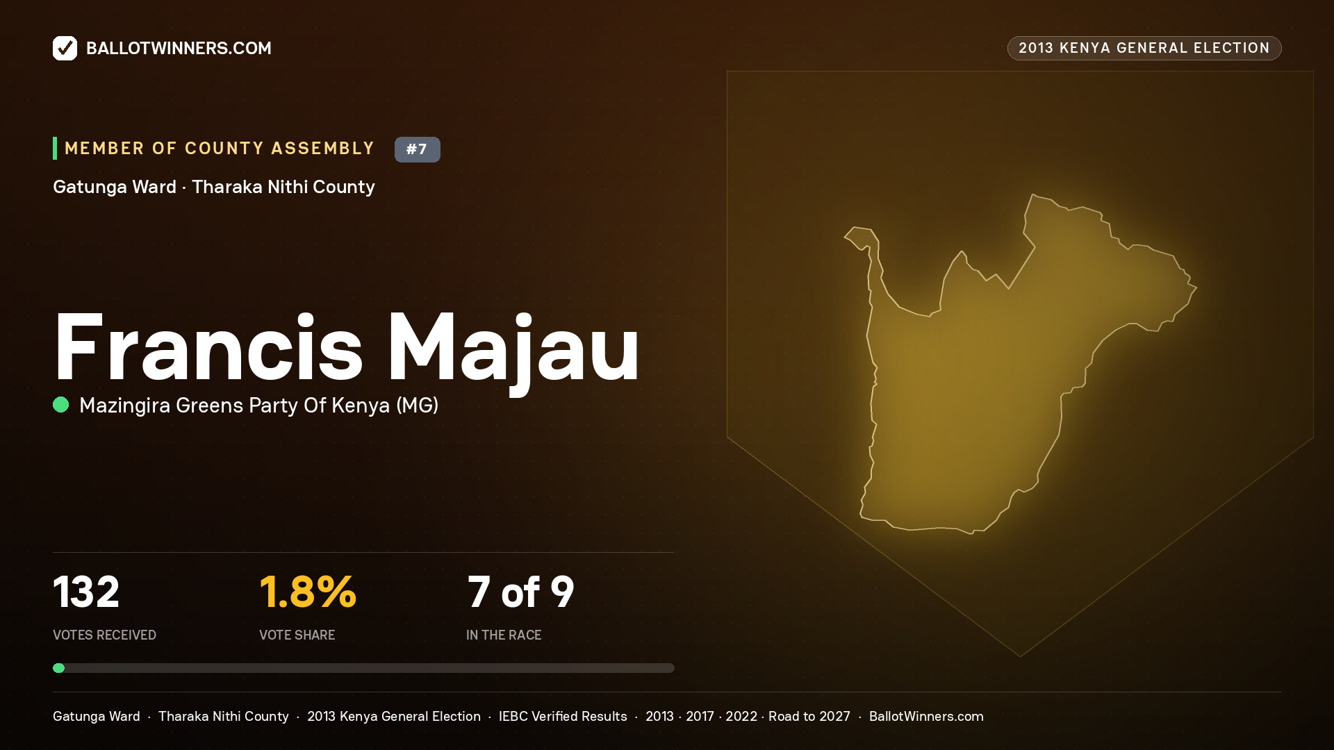 FRANCIS MAJAU, contested Member of County Assembly for GATUNGA, 132 votes, 2013 Kenya general election.
