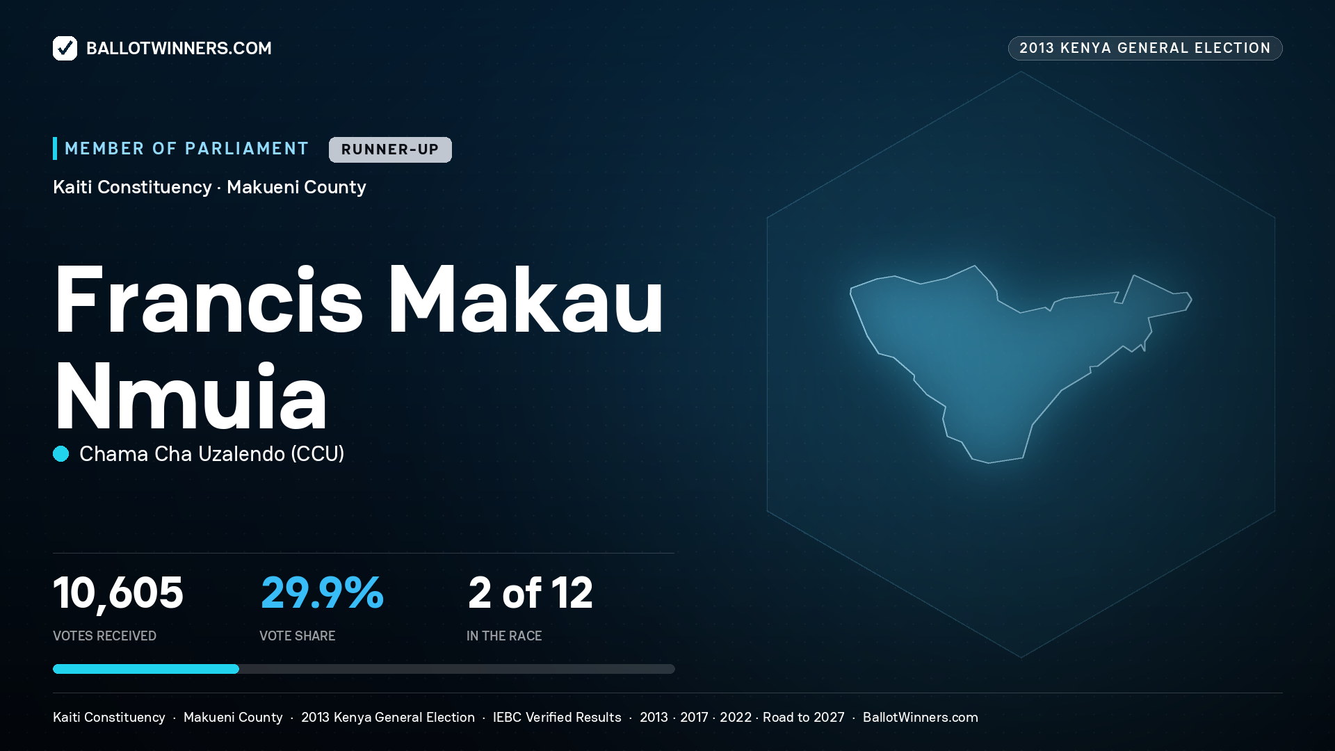 FRANCIS MAKAU NMUIA, contested Member of Parliament for KAITI, 10,605 votes, 2013 Kenya general election.
