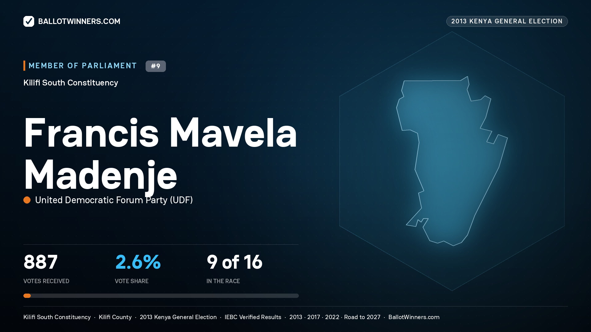 FRANCIS MAVELA
MADENJE, contested Member of Parliament for KILIFI SOUTH, 887 votes, 2013 Kenya general election.