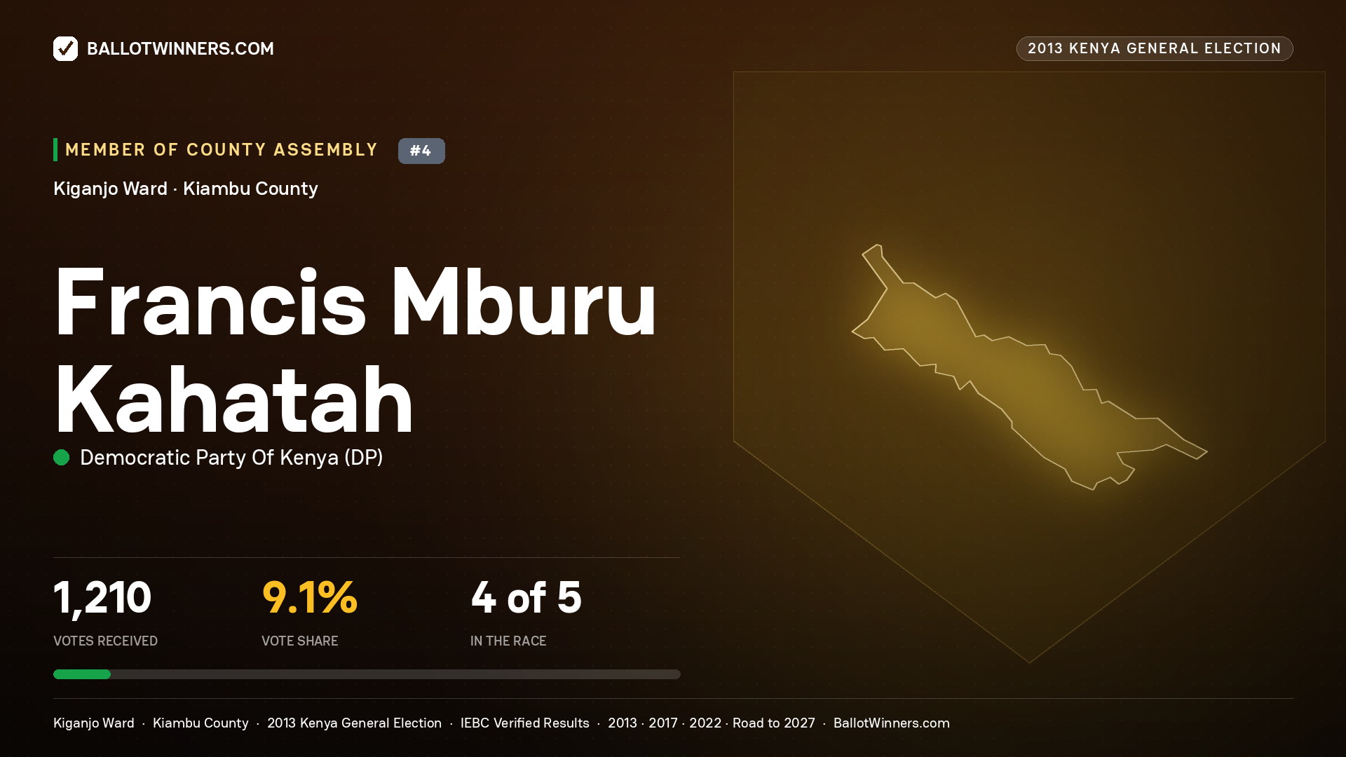 FRANCIS MBURU KAHATAH, contested Member of County Assembly for KIGANJO, 1,210 votes, 2013 Kenya general election.