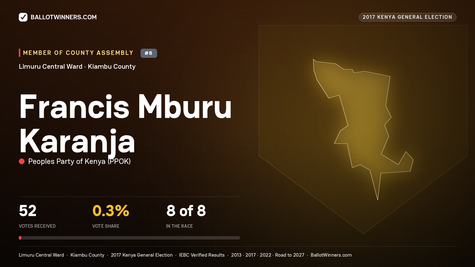 FRANCIS MBURU KARANJA, PEOPLES PARTY OF KENYA, contested Member of County Assembly for LIMURU CENTRAL, 52 votes, 2017 Kenya general election.